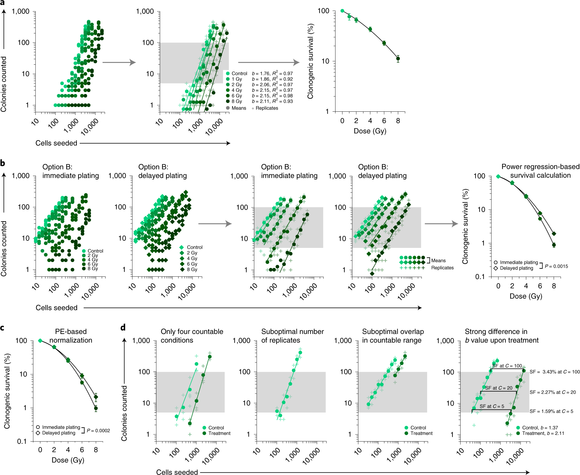 Fig. 9: Examples of clonogenic survival data analysis.