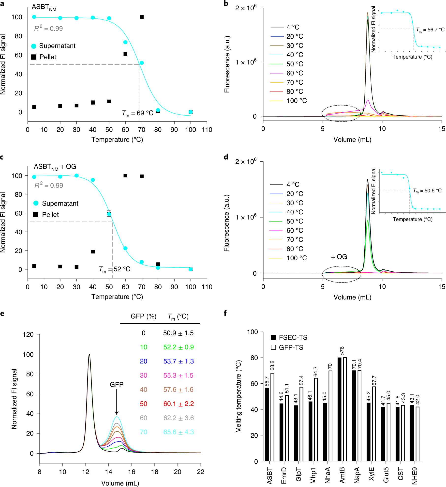 Fig. 2: Development and validation of the GFP-TS assay.