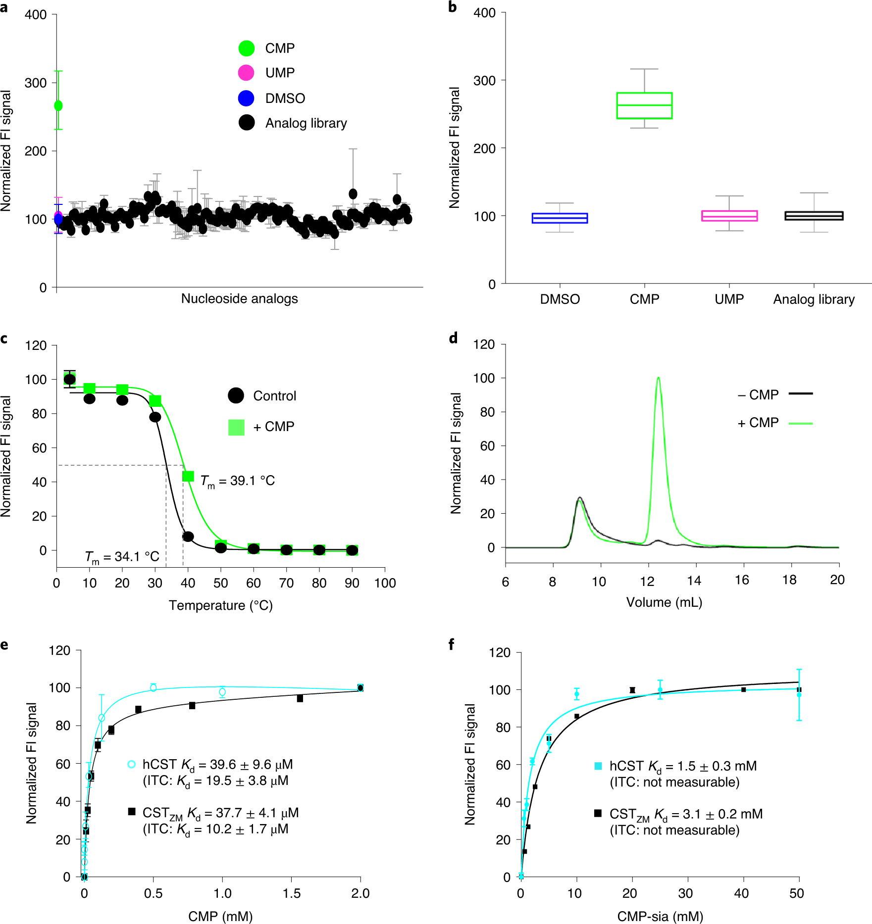 Fig. 4: GFP-TS assay for functional characterization of hCST and deorphanization of a plant homolog.