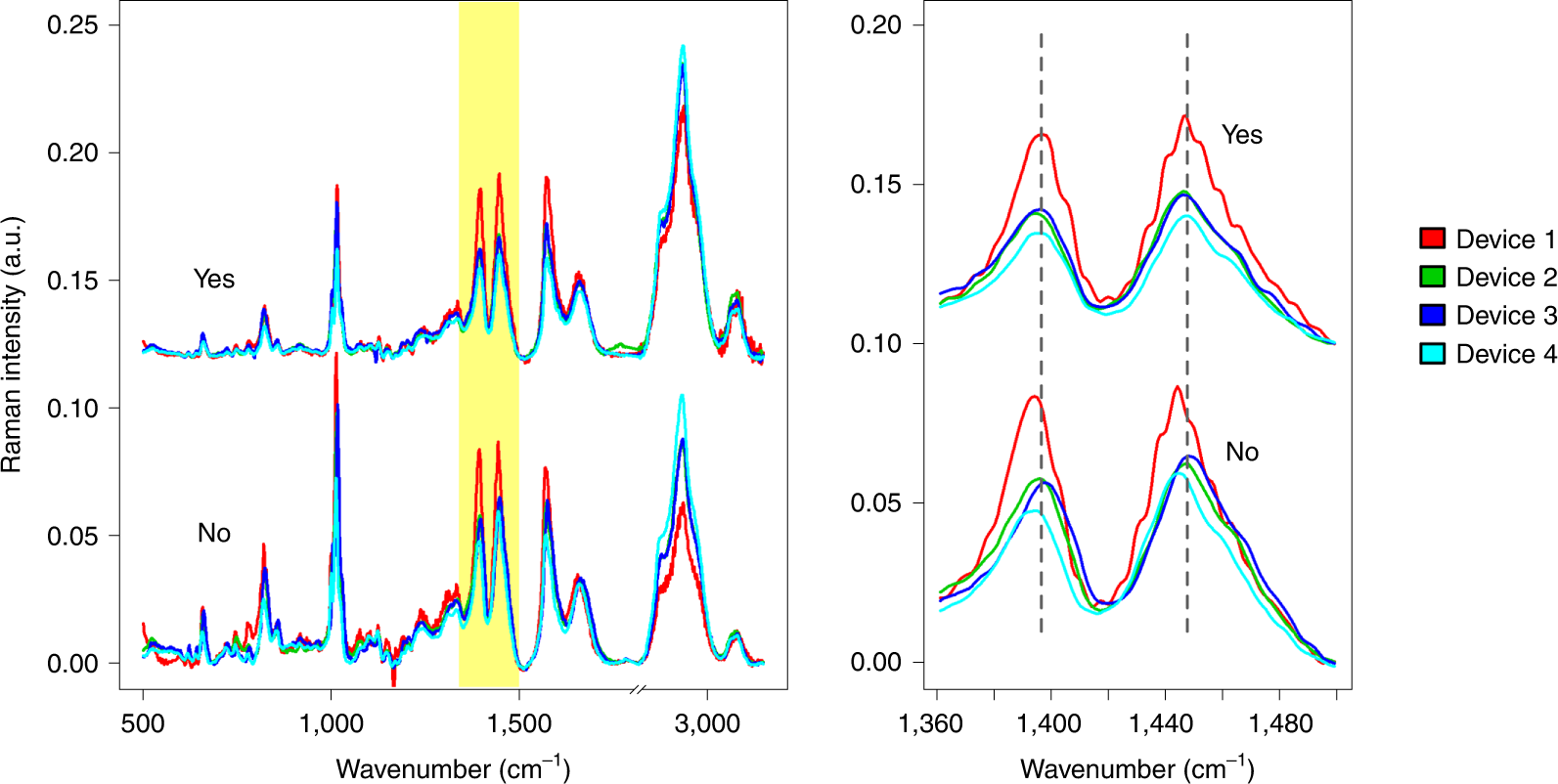 Fig. 10: Mean spectra of single cell spectra from the group B. mycoides measured using the four devices.