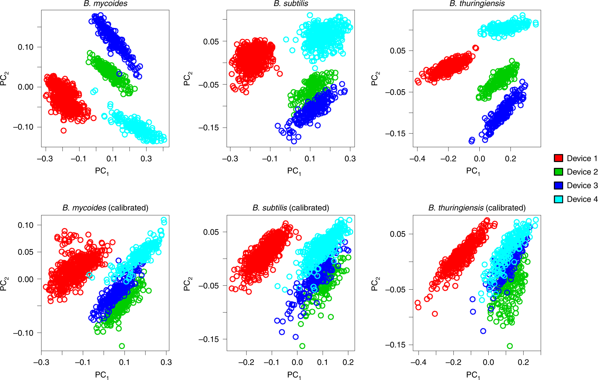 Fig. 11: PCA score plot of bacteria spore spectra.