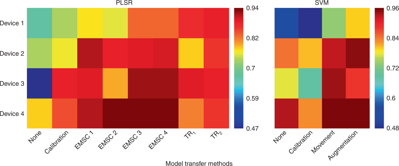 Fig. 12: Prediction of data from different devices in a leave-one-device-out CV with different model transfer methods.