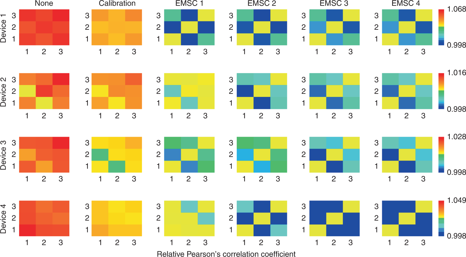 Fig. 14: Results of relative Pearson’s correlation coefficients.