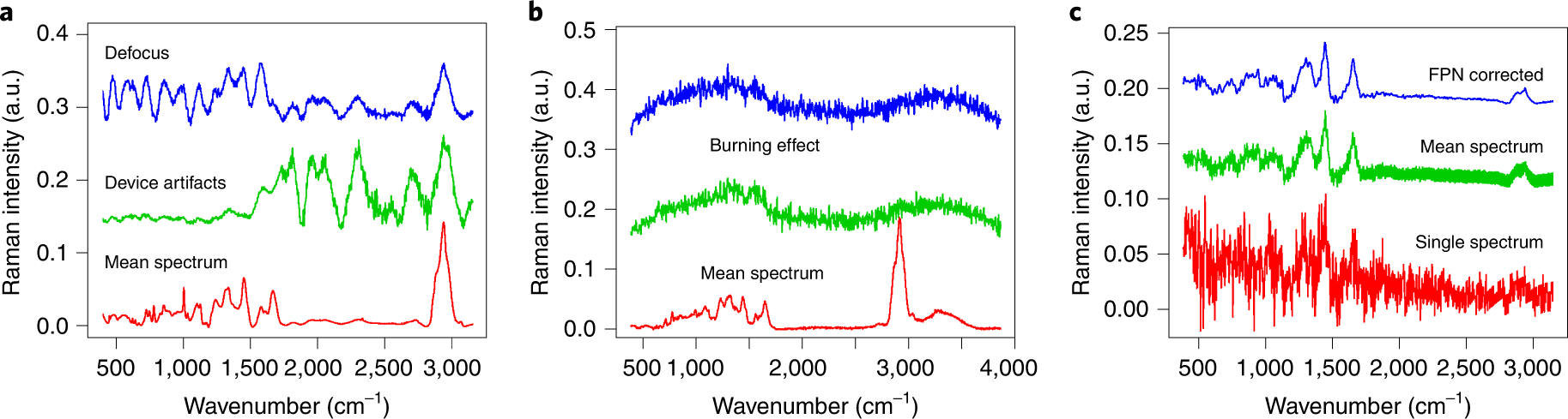 Fig. 5: Illustrative examples of spectra corrupted by different effects/artifacts.
