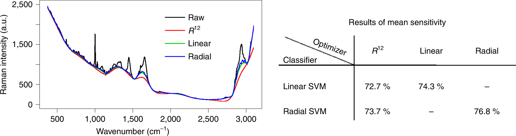 Fig. 6: Results of baseline correction and the corresponding mean sensitivities from a three-group classification.