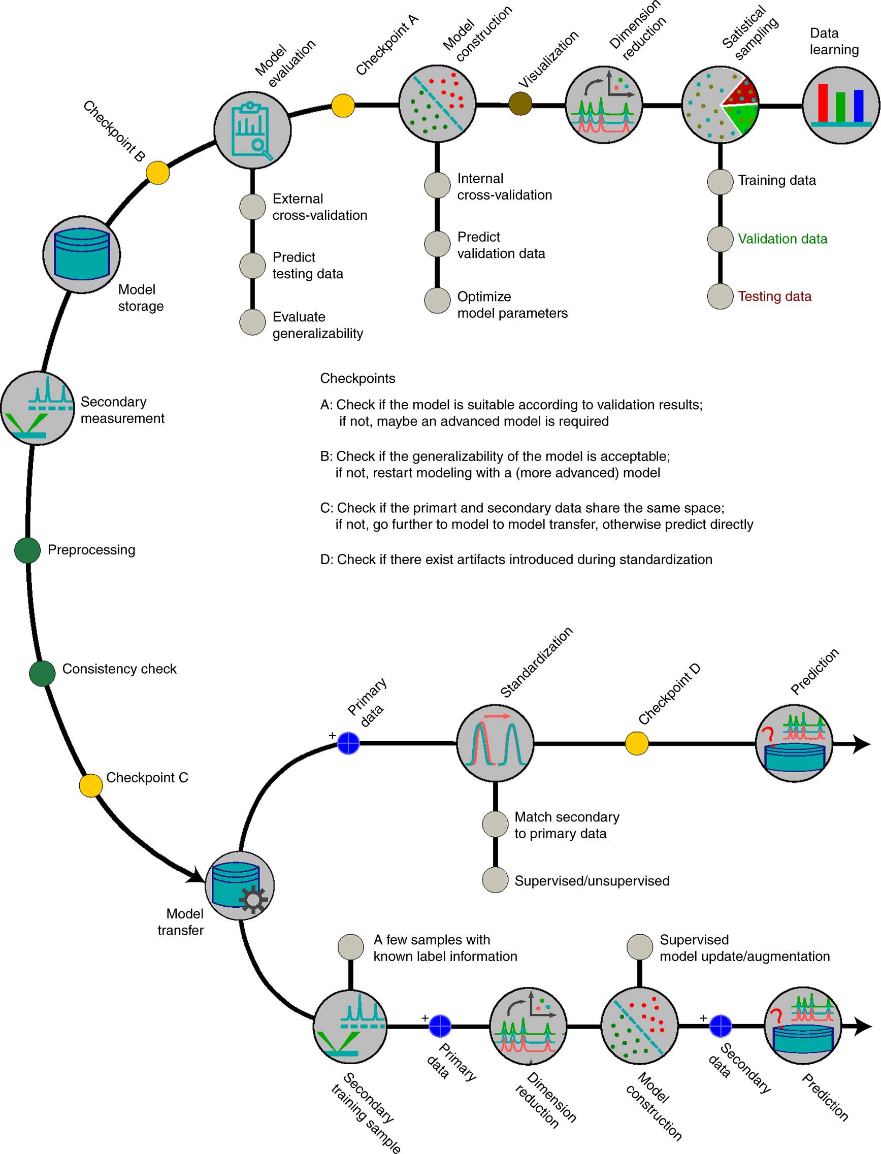 Fig. 7: Workflow of data learning. It starts from statistical sampling, which splits the whole dataset into training, validation and testing data.