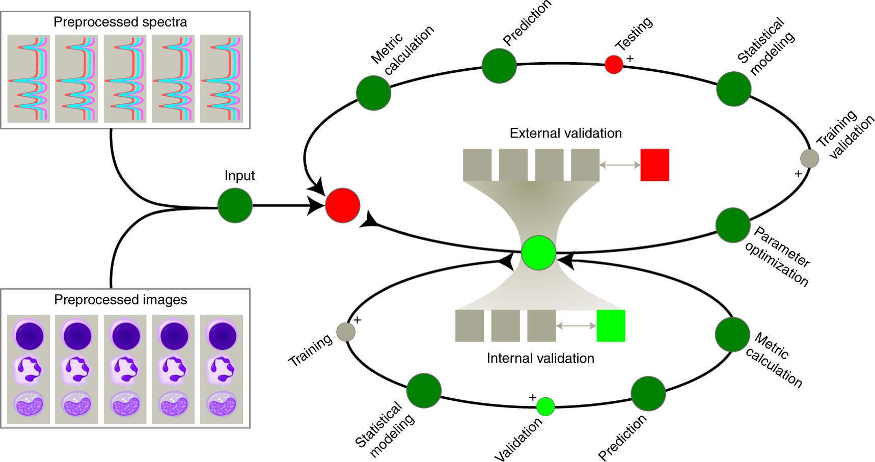 Fig. 8: Workflow of data learning based on two-layer validation.