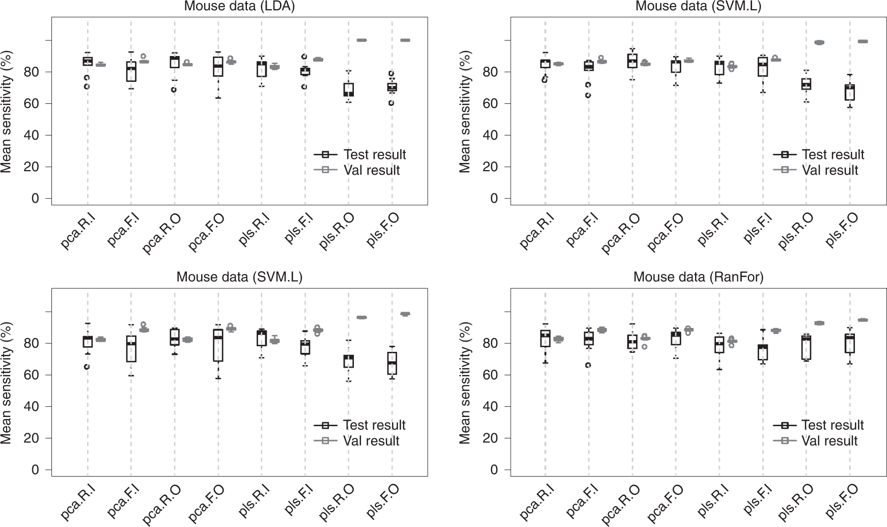 Fig. 9: Validation and testing results of the mice data.
