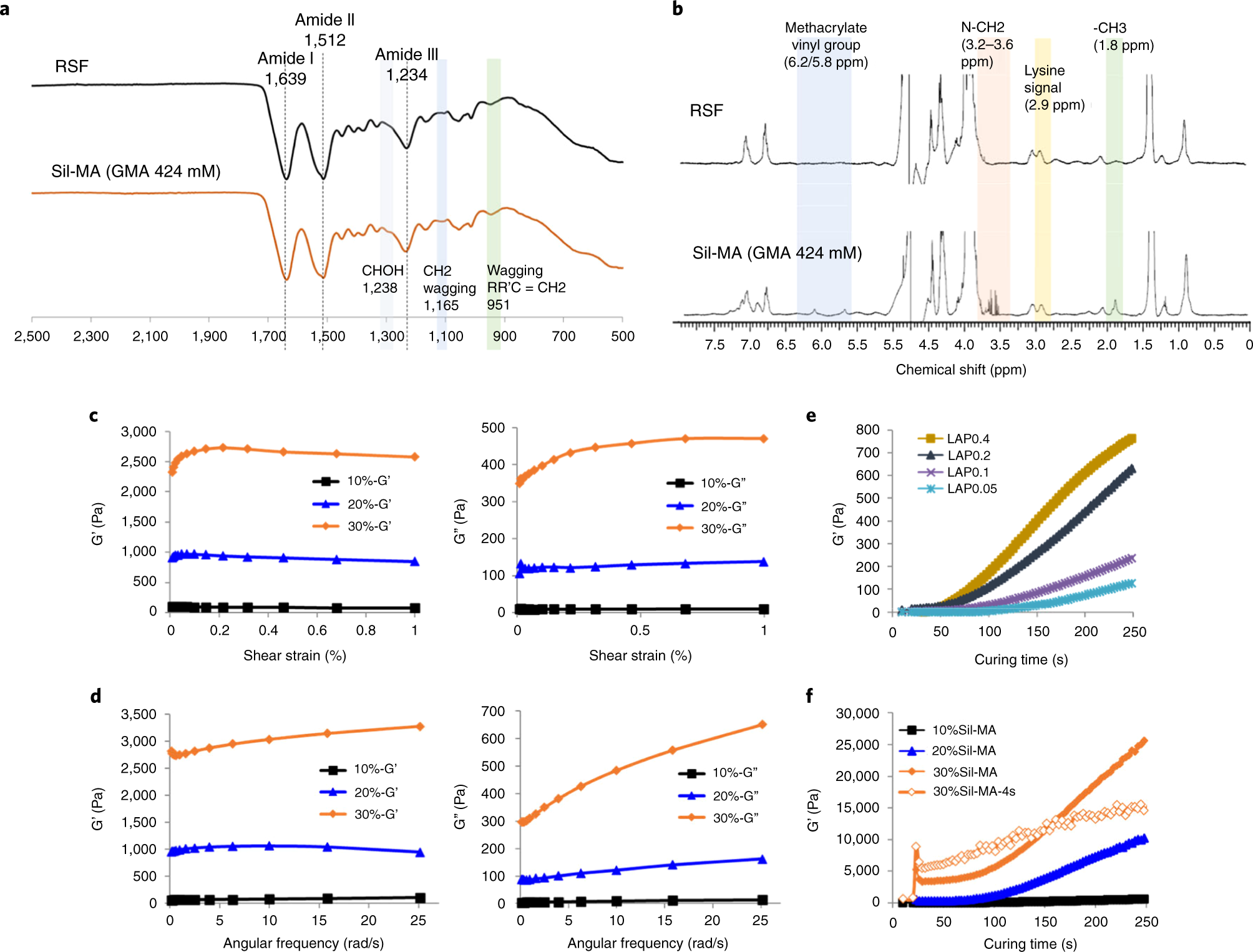 Fig. 7: Characterization of Sil-MA solution and Sil-MA hydrogel fabricated by DLP 3D printer17.