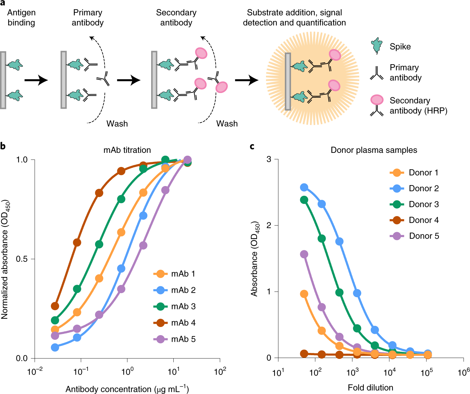 Fig. 4: ELISA of monoclonal antibodies and patient serum.