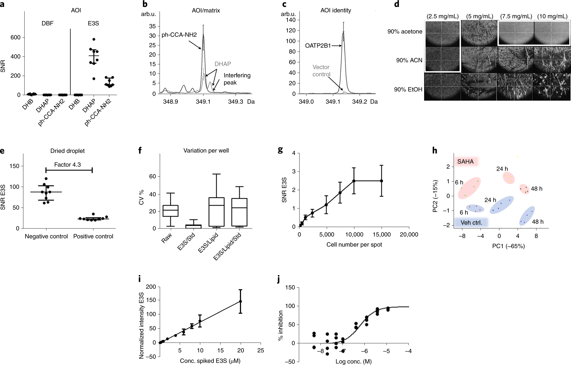 Fig. 3: Development of a cell-based MALDI-TOF MS assay—possible output of the protocol.