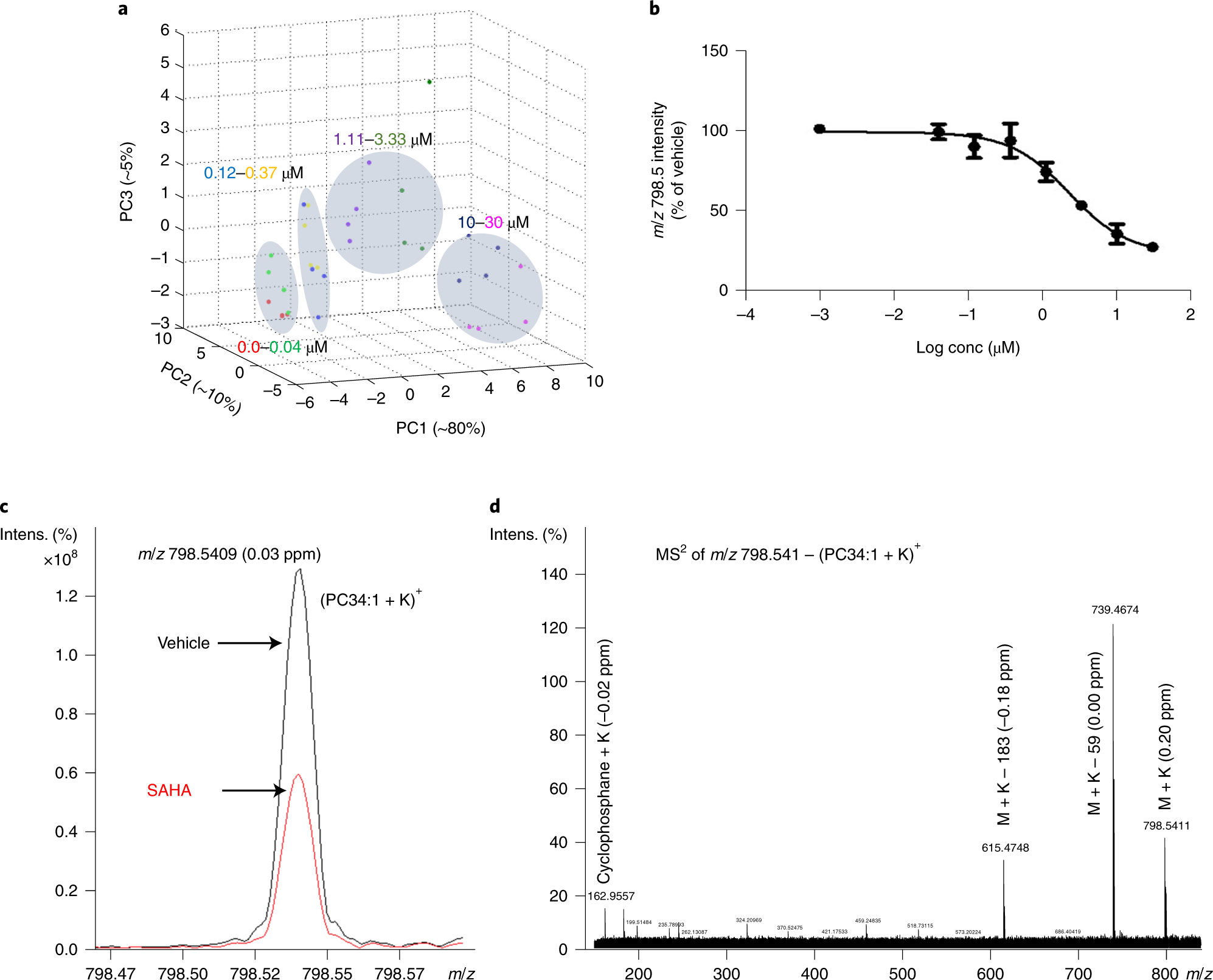 Fig. 4: Possible output of untargeted MALDI MS cell-based assays.