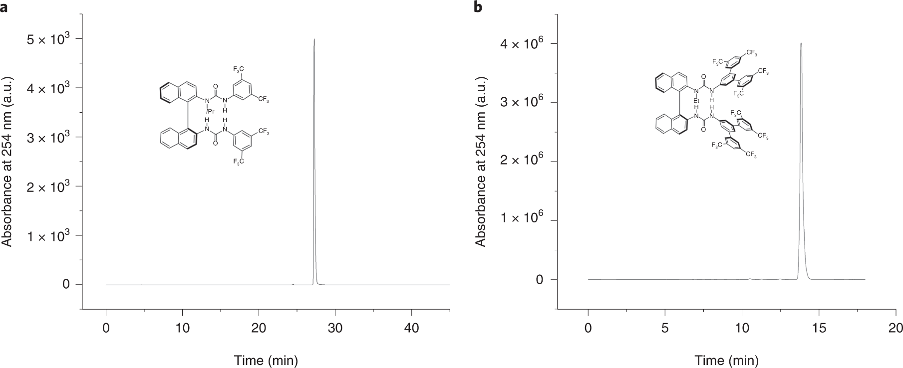 Fig. 5: HPLC traces of the catalysts.