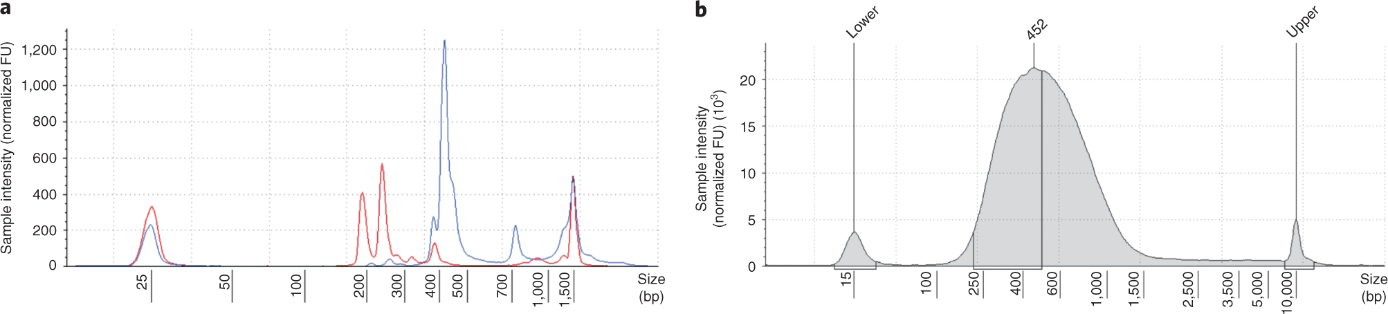 Fig. 3: Quality control steps in the GUIDE-seq protocol.