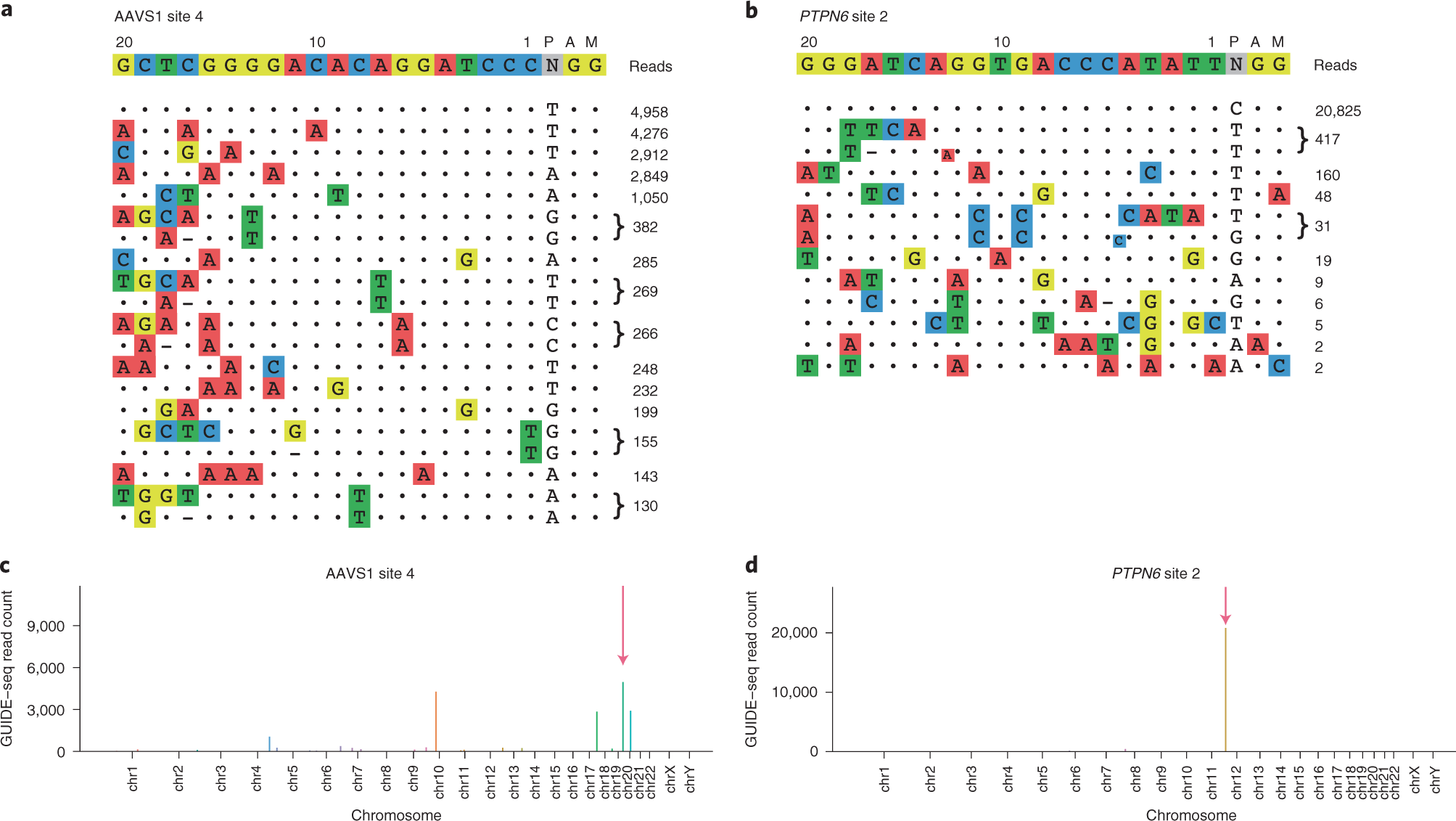 Fig. 4: GUIDE-seq example output.