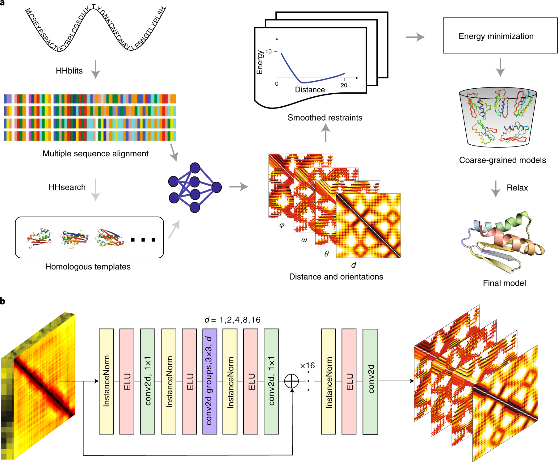 Fig. 1: Overview of the trRosetta protocol.