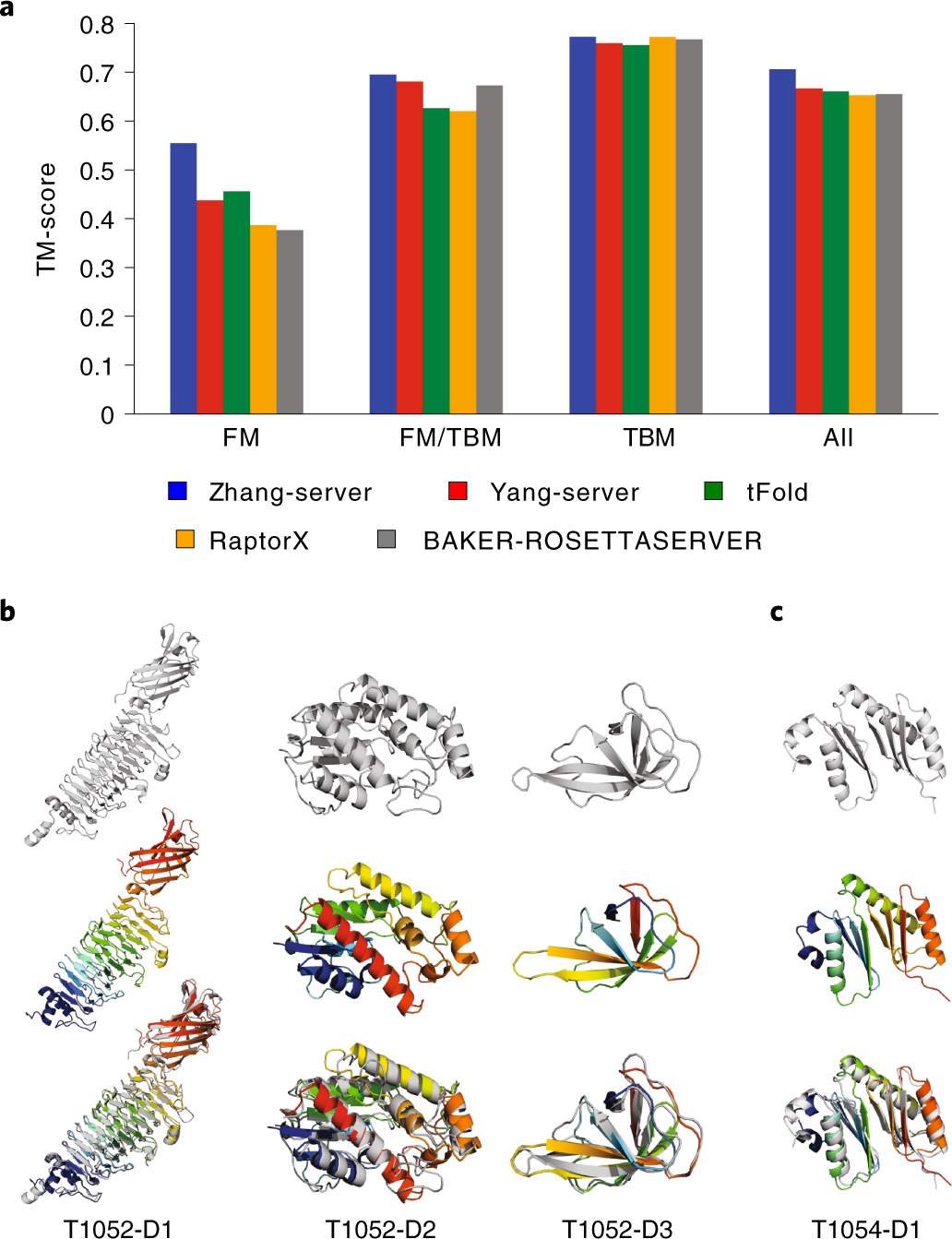 Fig. 2: Performance of trRosetta-based methods.
