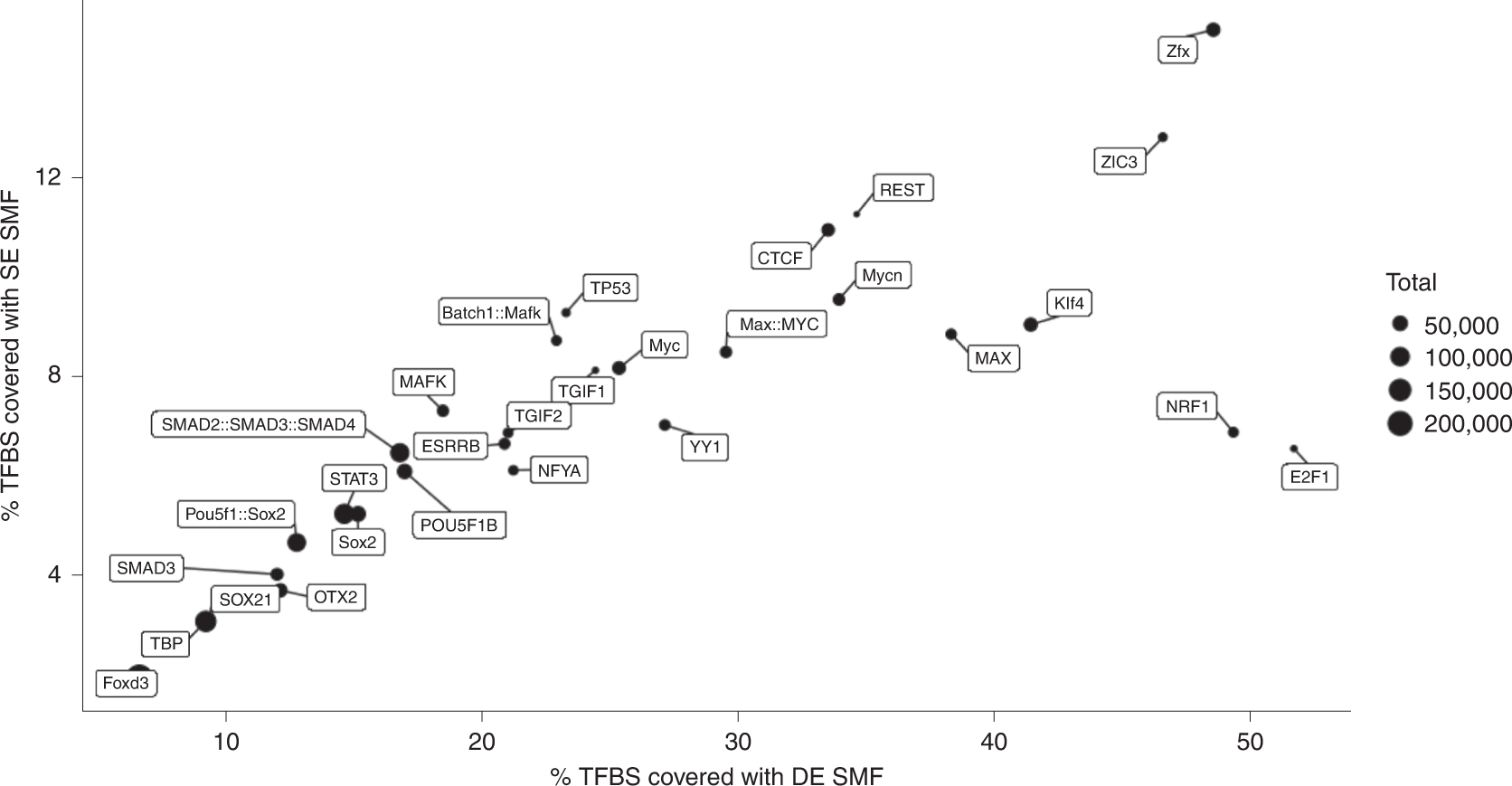 Fig. 2: Number of TFBSs that can be studied by SMF.