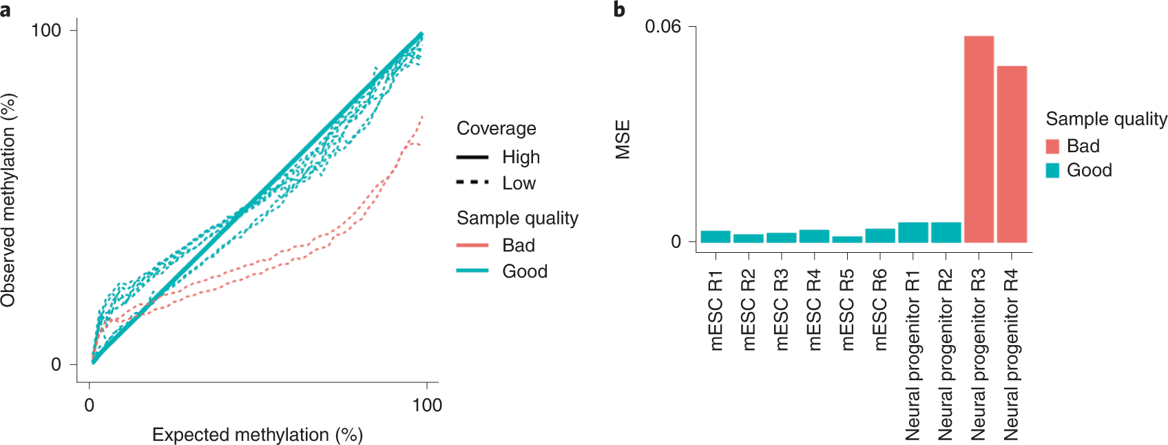 Fig. 6: Controlling footprinting efficiency with low-coverage sequencing data.