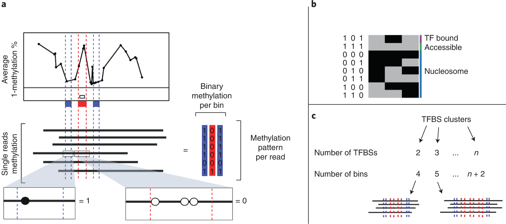 Fig. 8: Single-molecule sorting.