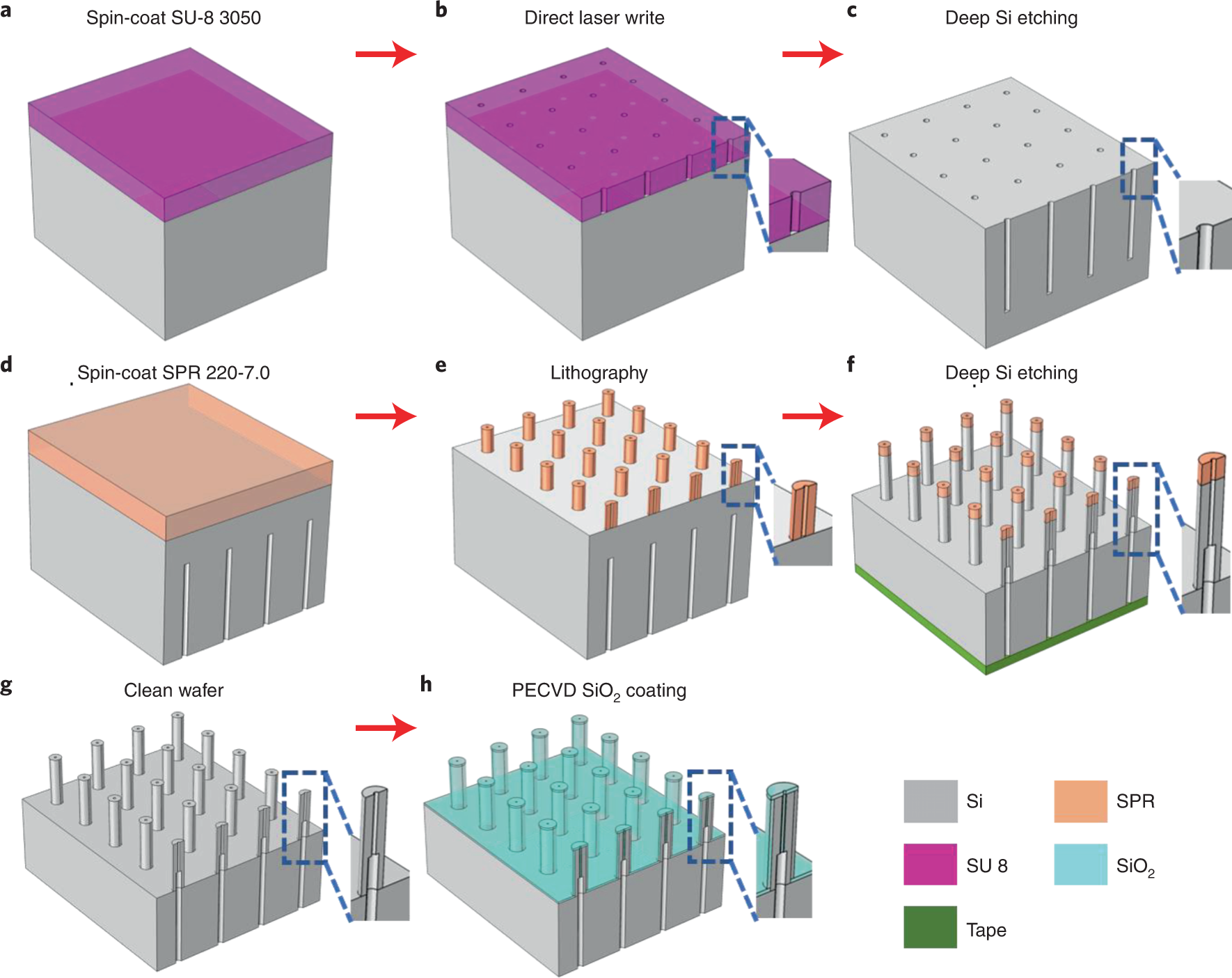 Fig. 4: Schematics of the fabrication process of the primary hollow needles with flat tip (type I).