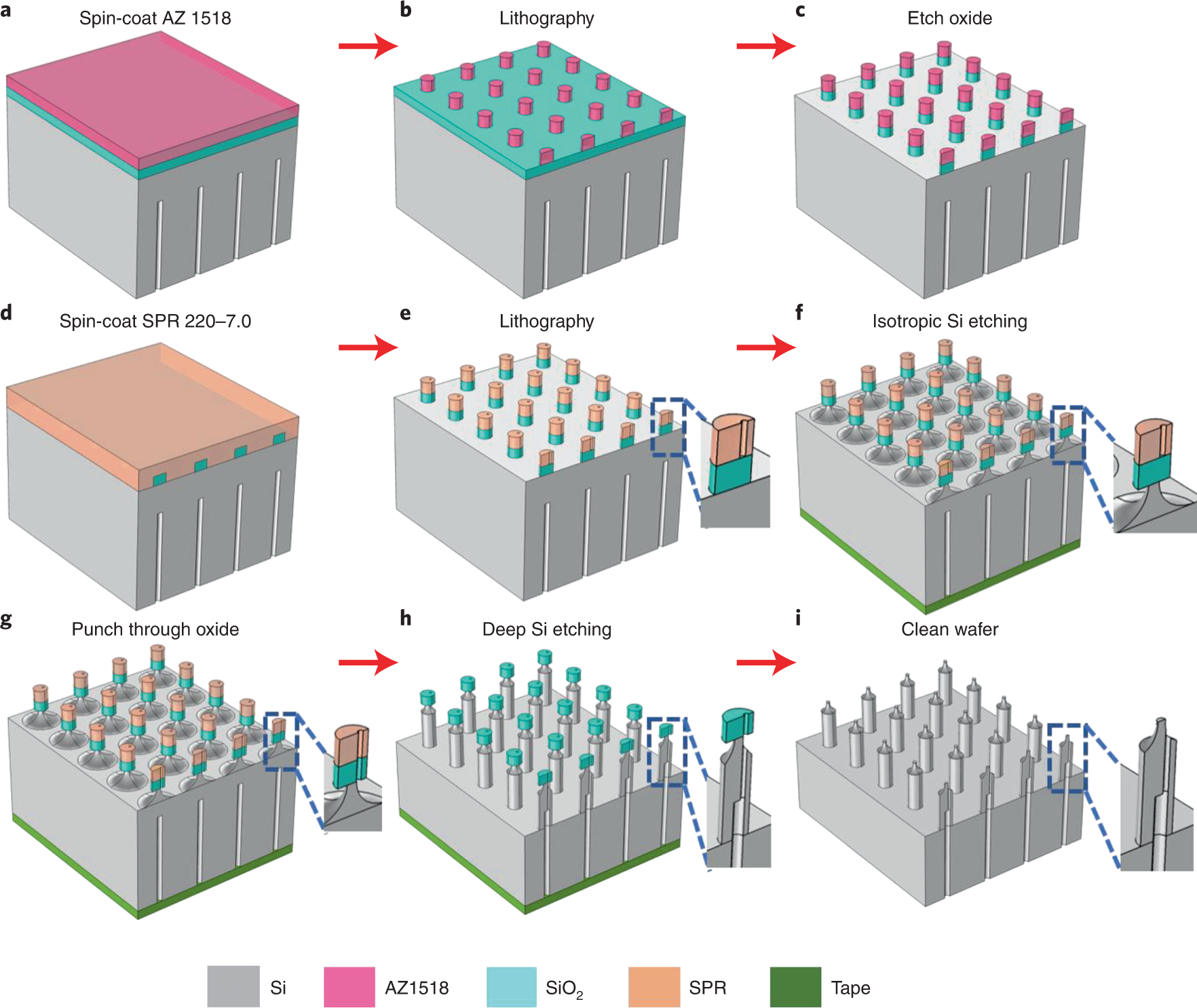 Fig. 9: Schematics of the fabrication process for the hollow-needle array with sharp tip and off-center bore (Type III).