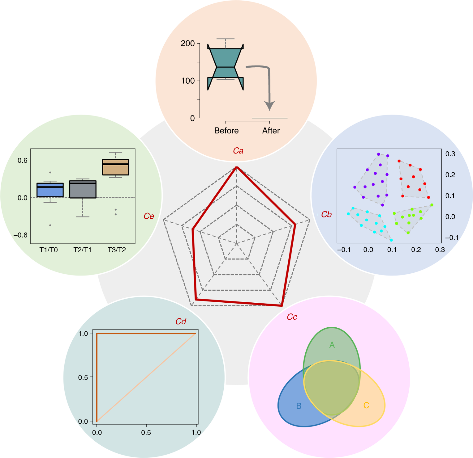 Fig. 3: Performance assessment based on five independent criteria for processing workflow.