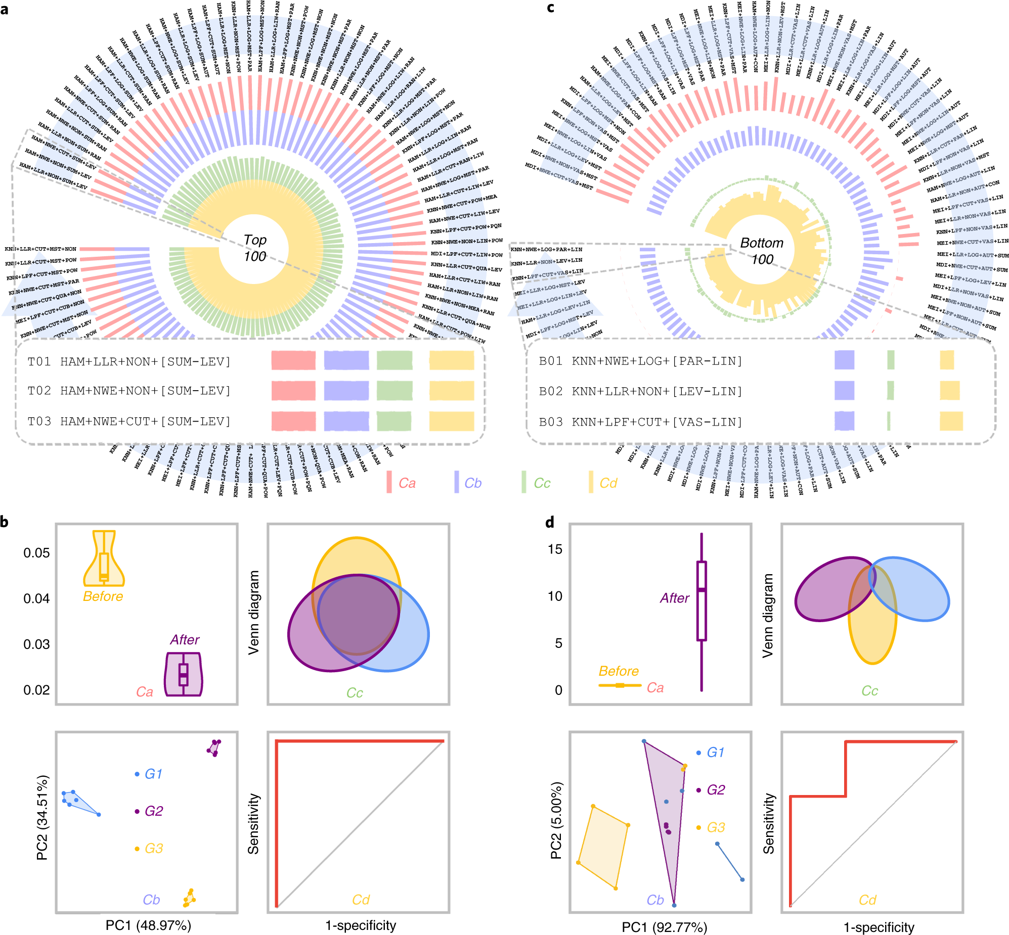 Fig. 4: A collective performance assessment from multiple perspectives and comprehensive performance ranking among all processing workflows based on benchmark PMID28528106 in Table 1.