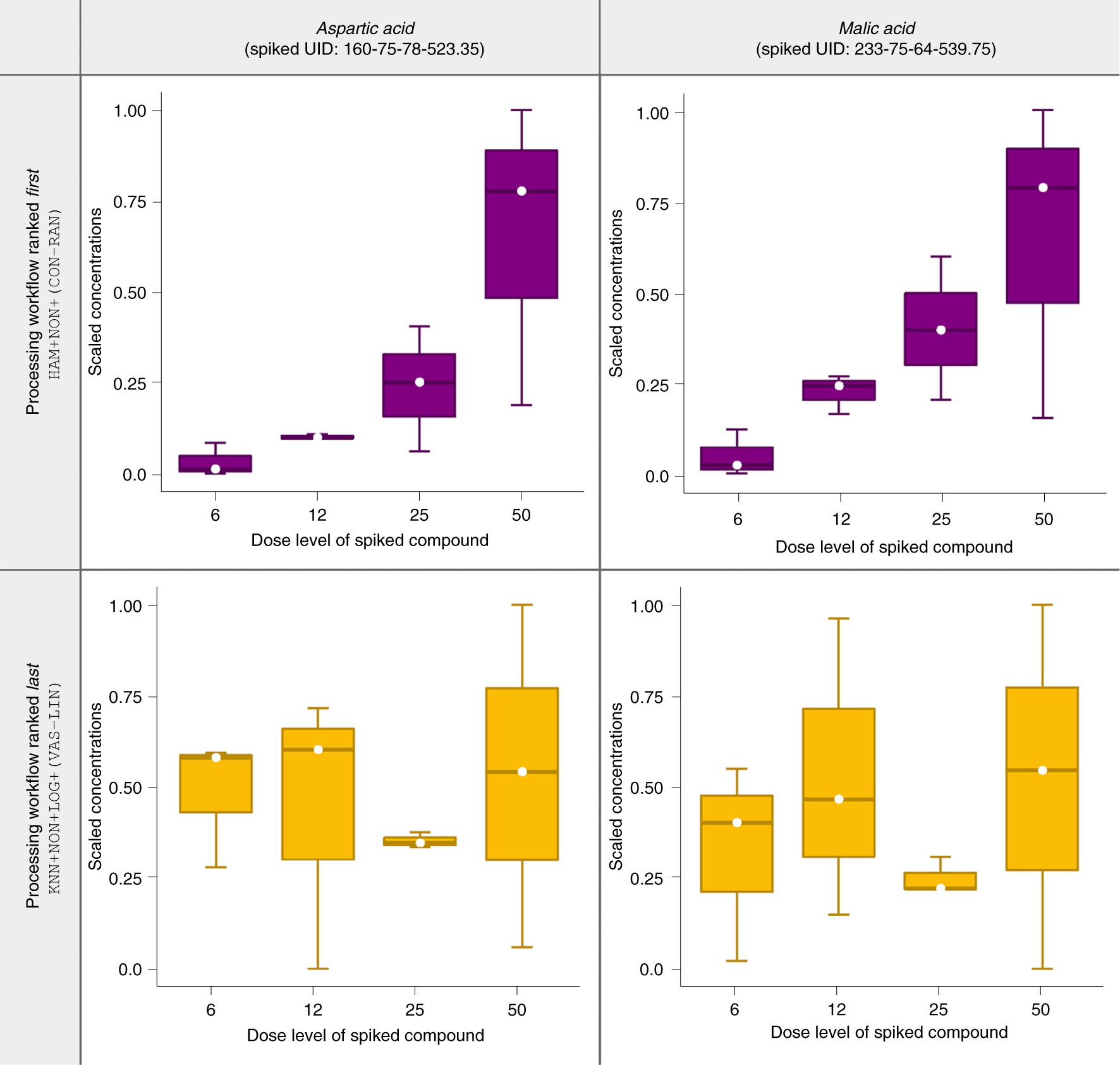Fig. 6: Two representative workflows (ranked first and last by the protocol of this study) and their processing results for spike-in compounds (aspartic acid and malic acid) based on dataset PMID22647087 in Table 1.