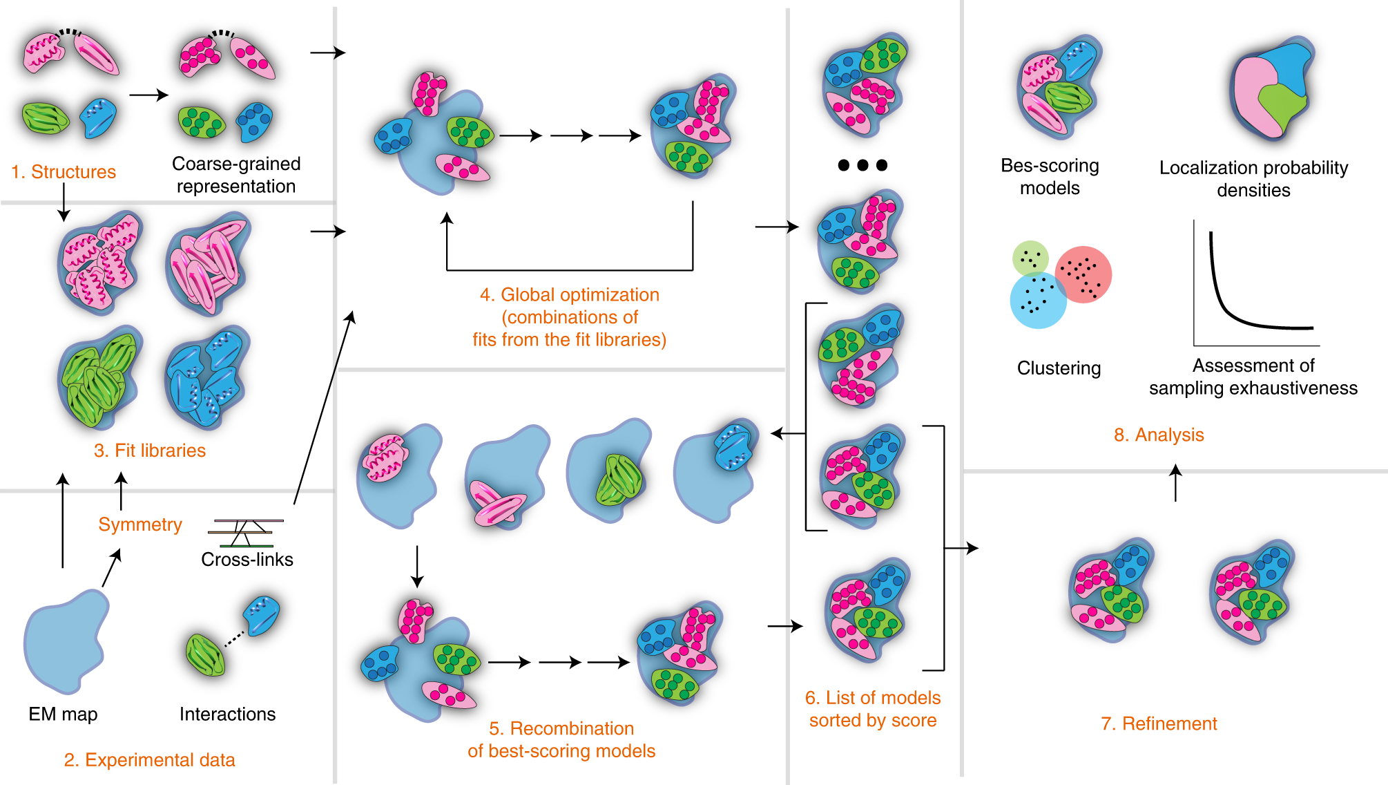 Fig. 1: Assembline workflow.