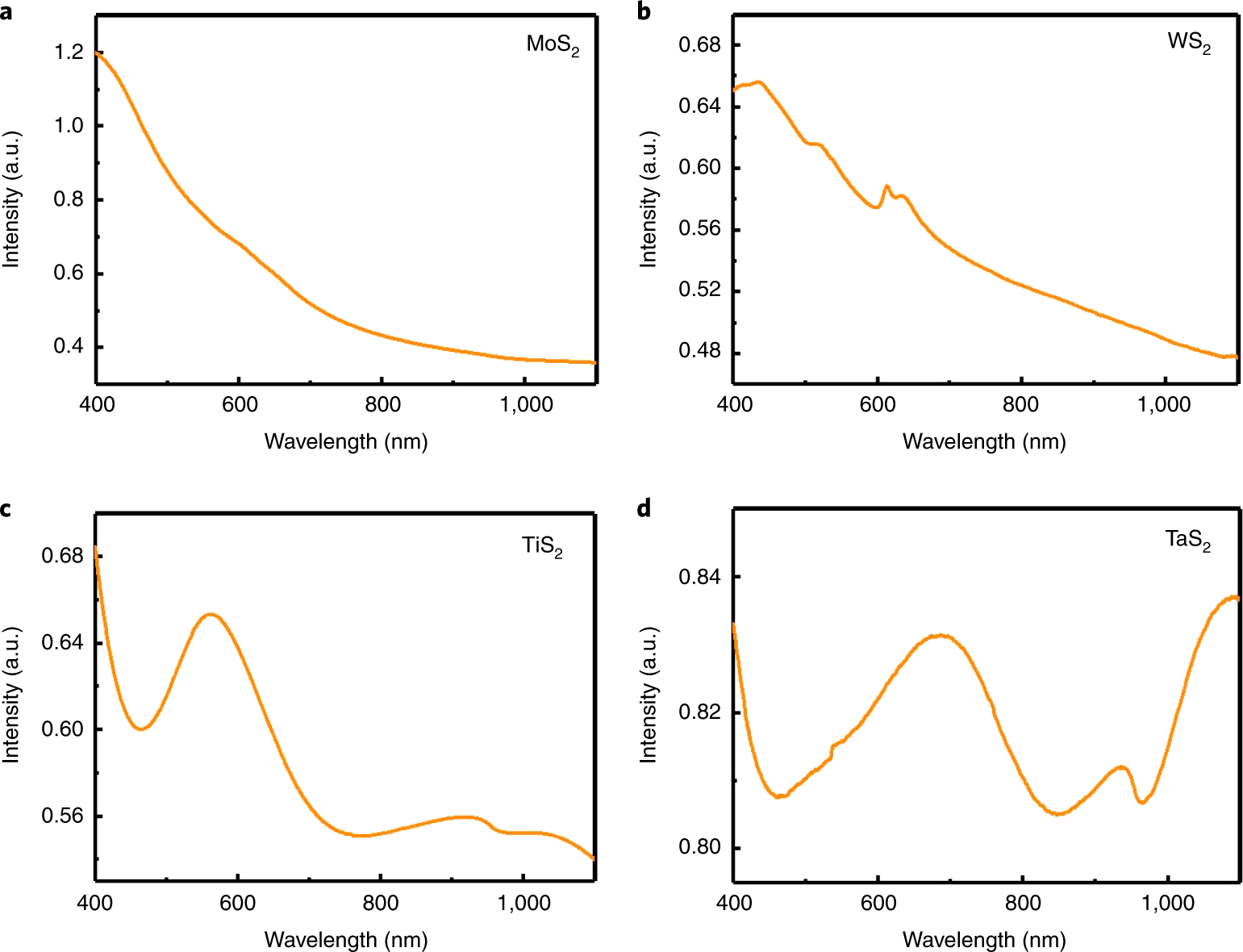 Fig. 10: Absorption spectra of various samples.