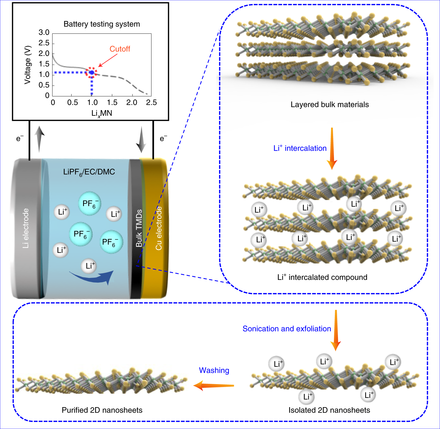 Fig. 1: Schematic illustrations of the electrochemical lithium ion intercalation-based exfoliation process.