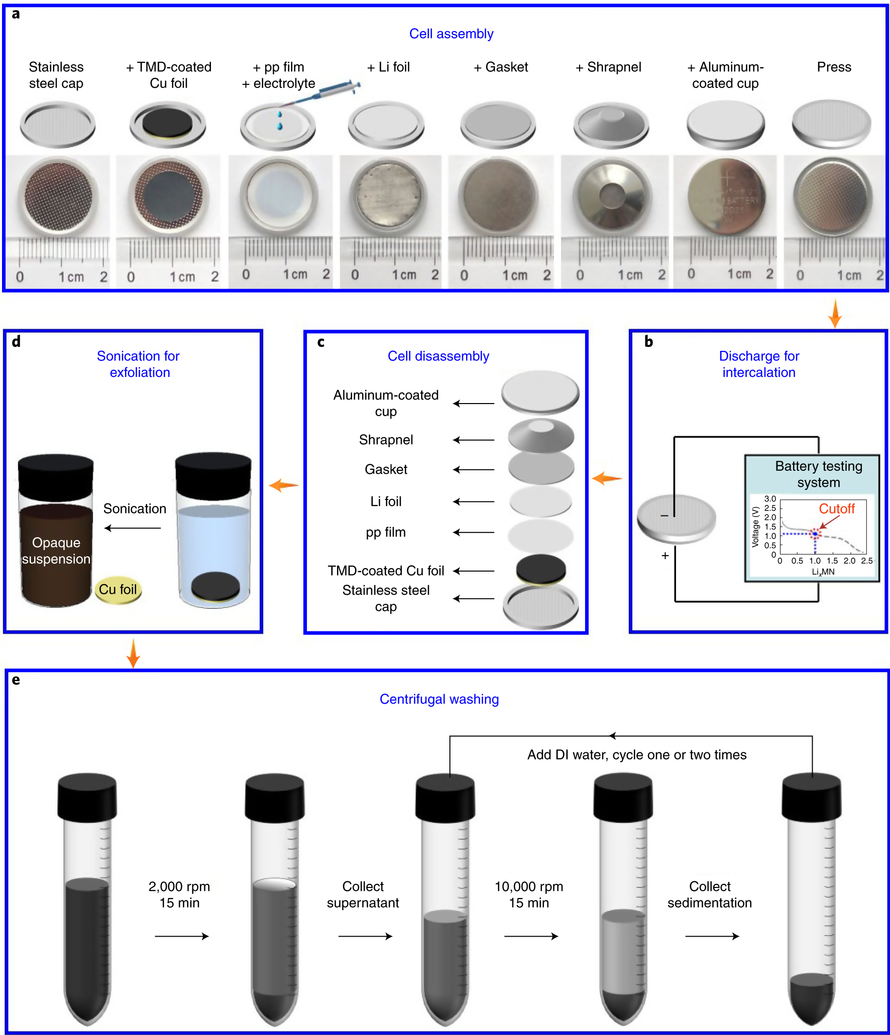 Fig. 3: Schematic illustrations of the whole procedure for the preparation of mono- or few-layer TMD nanosheets.