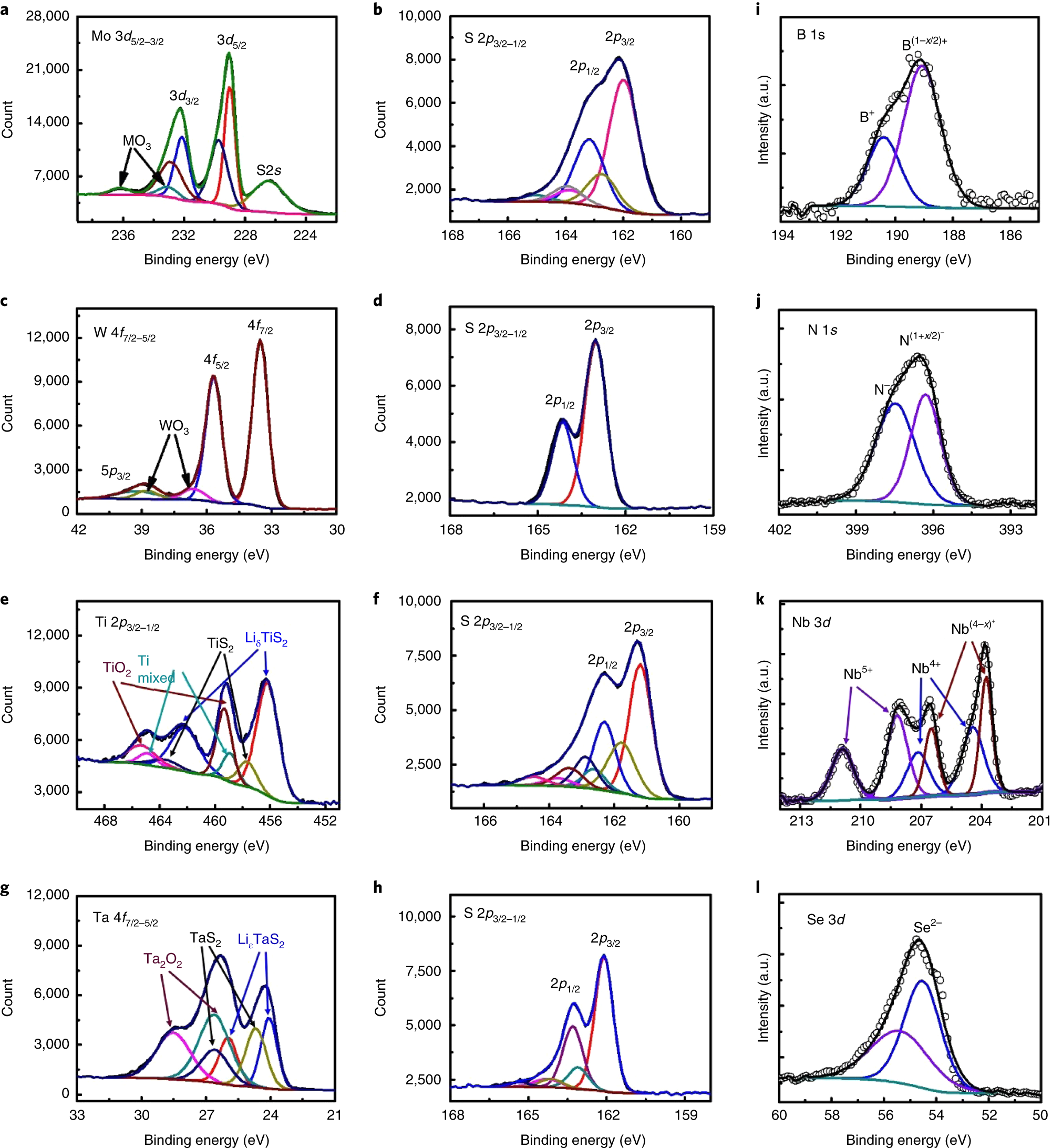 Fig. 8: XPS spectra of the exfoliated nanosheets.