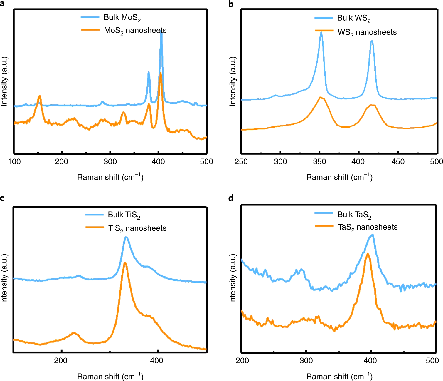 Fig. 9: Raman spectra of various samples.