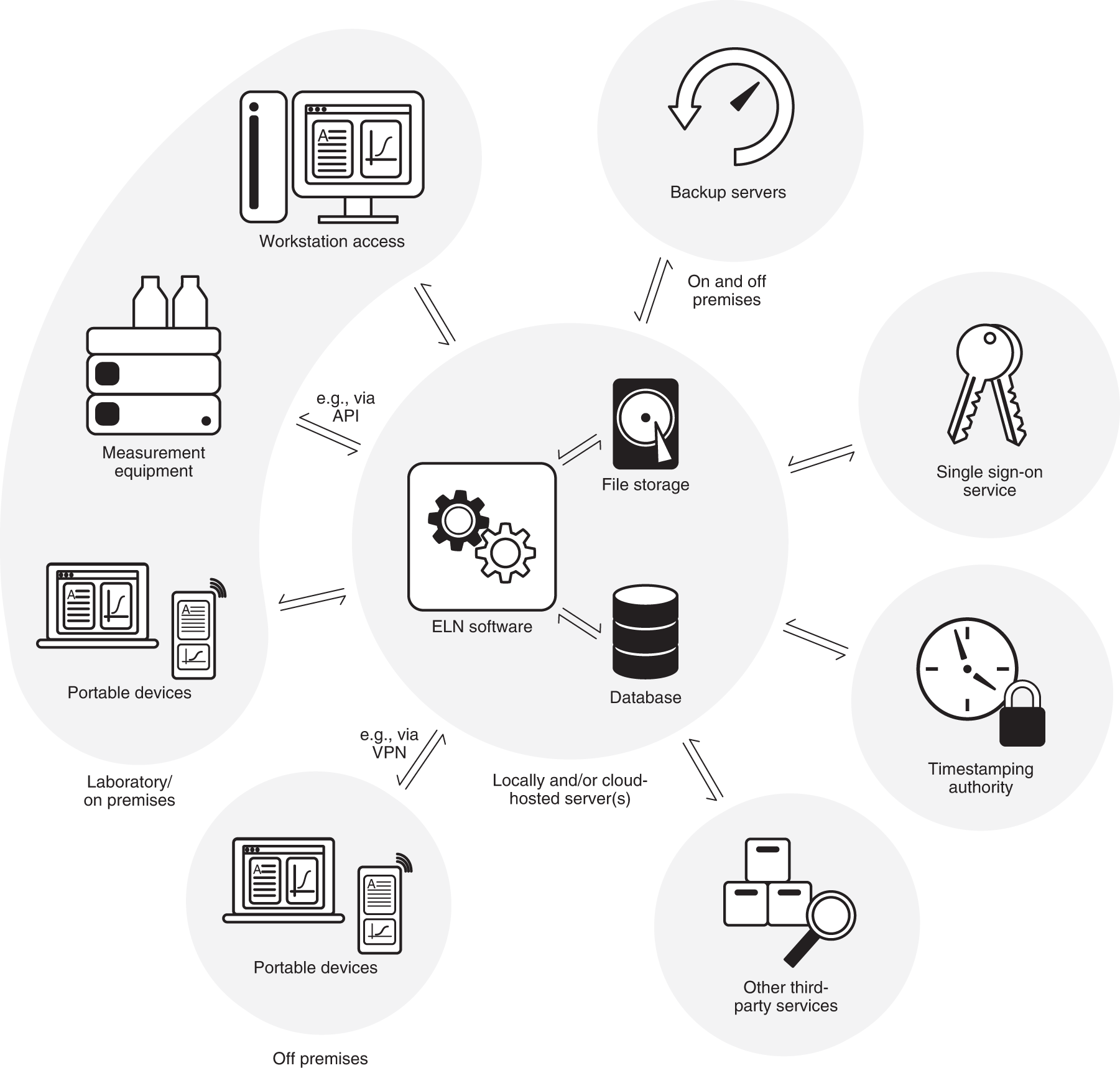 Fig. 3: Simplified illustration of a commonly used ELN architecture.