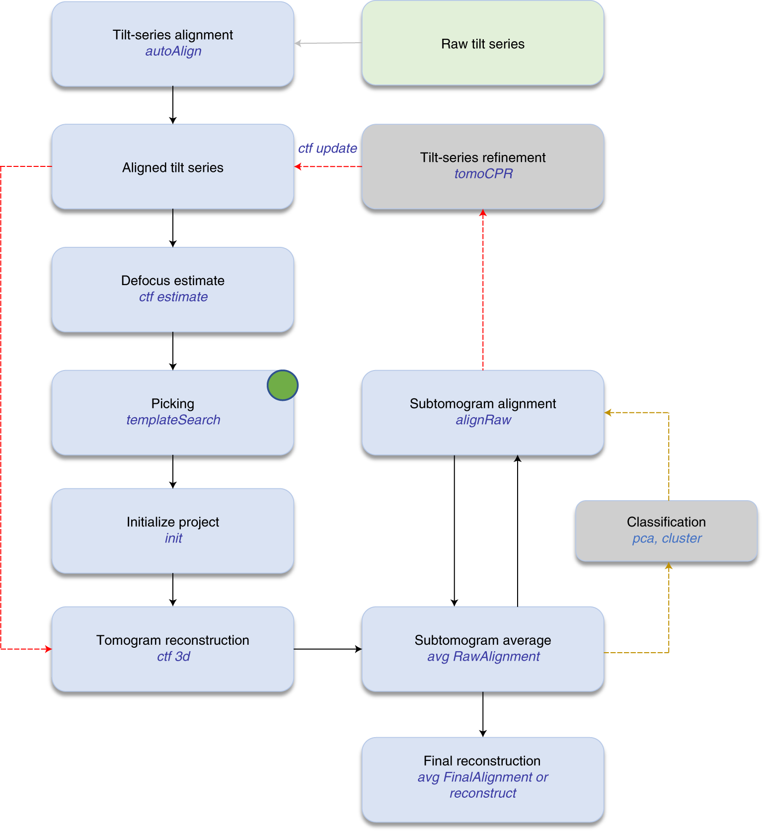 Fig. 1: emClarity processing workflow.