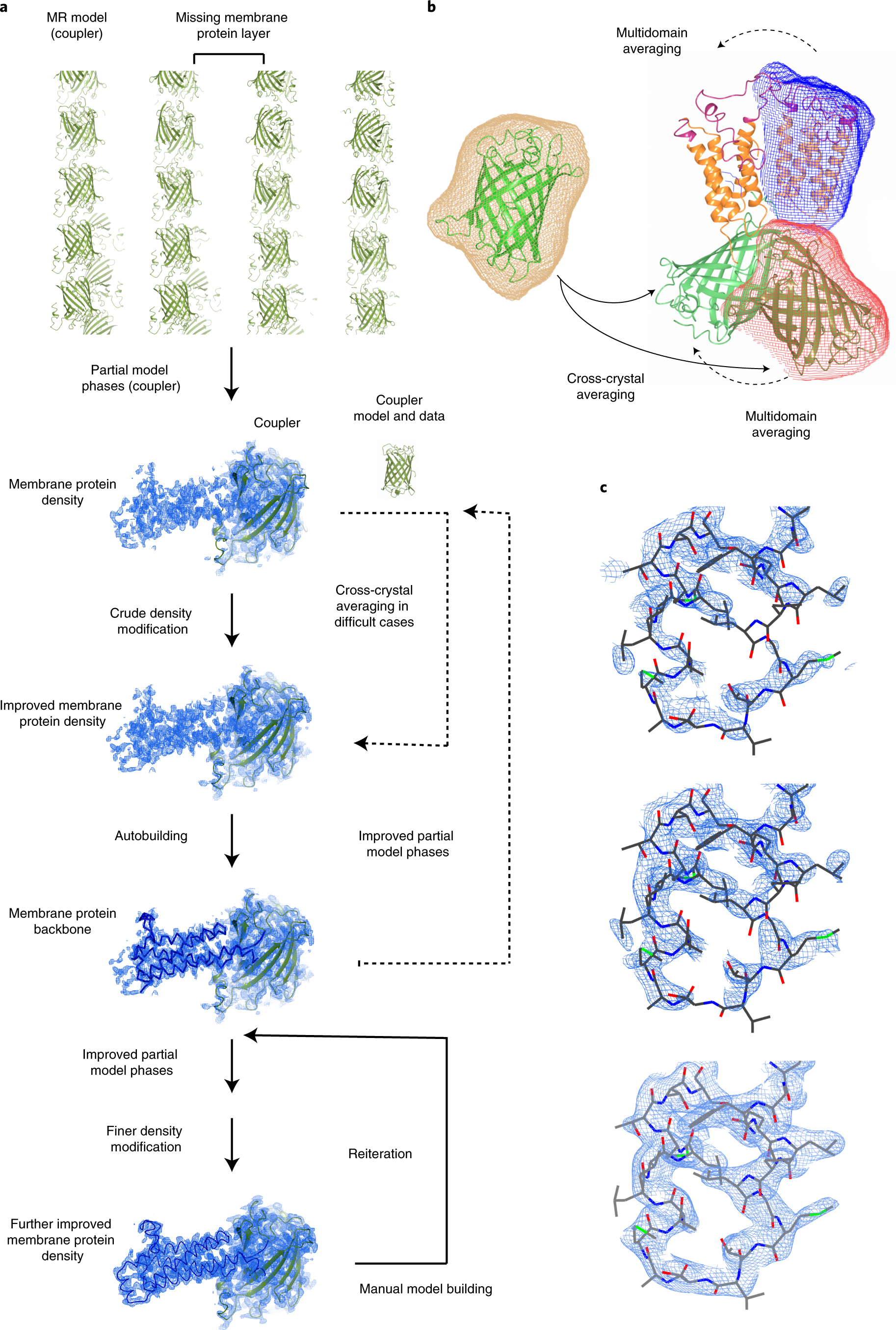 Fig. 4: Structure determination using the coupler structure and diffraction data.