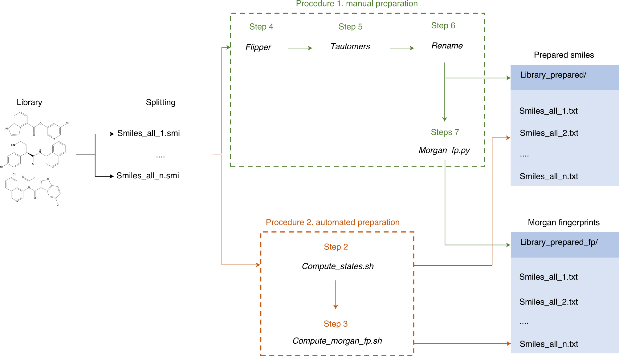 Fig. 3: Chemical library preparation for DD.