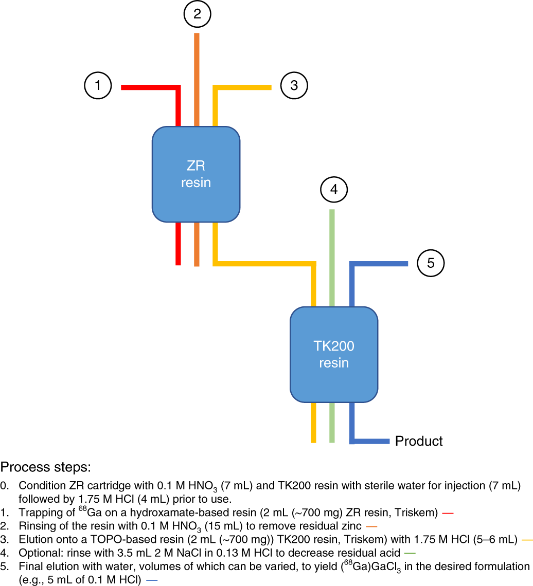 Fig. 6: Two-column approach for 68Ga chemical separation.