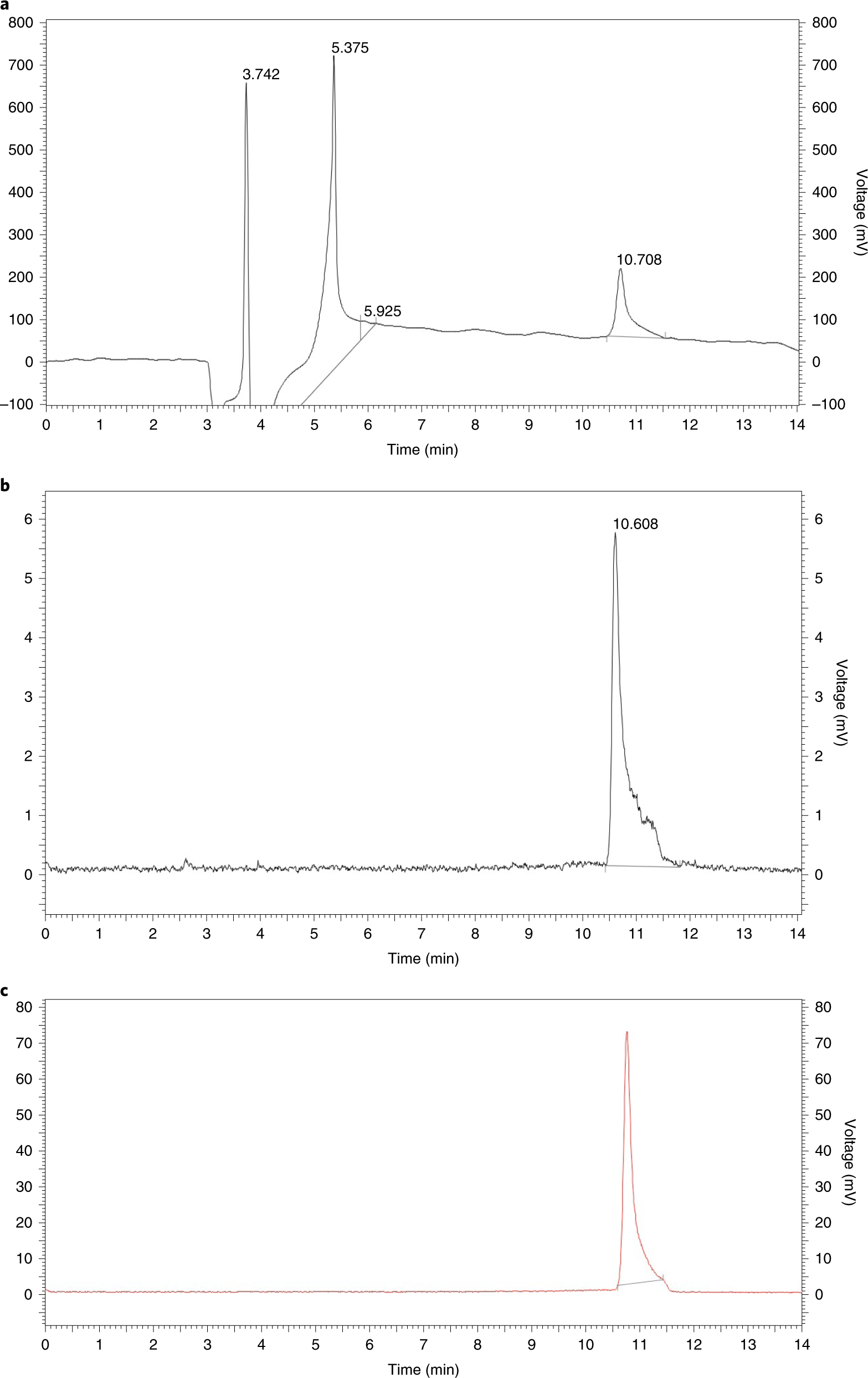Fig. 7: Analytical HPLC traces.
