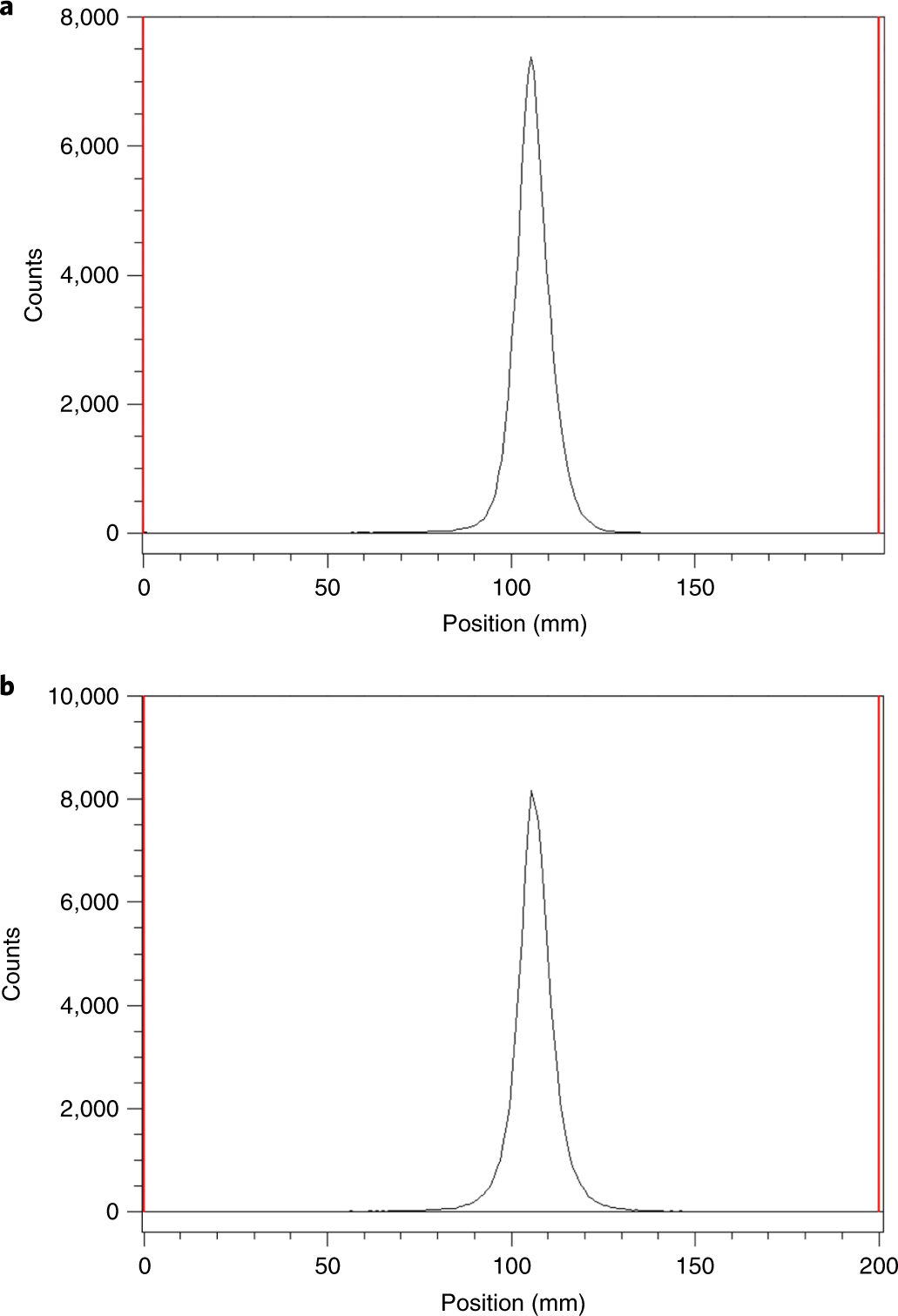 Fig. 8: Radio-TLC traces.