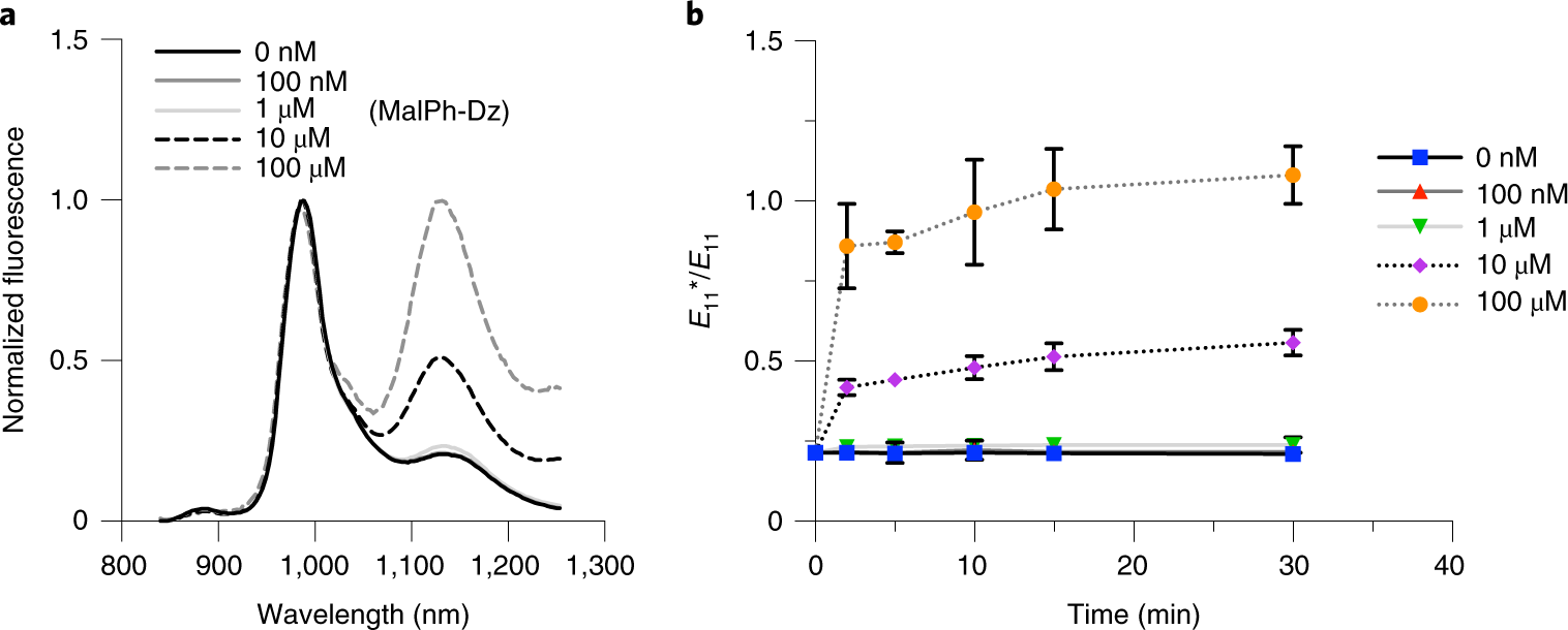 Fig. 5: Observation of the defect reaction by fluorescence spectroscopy.