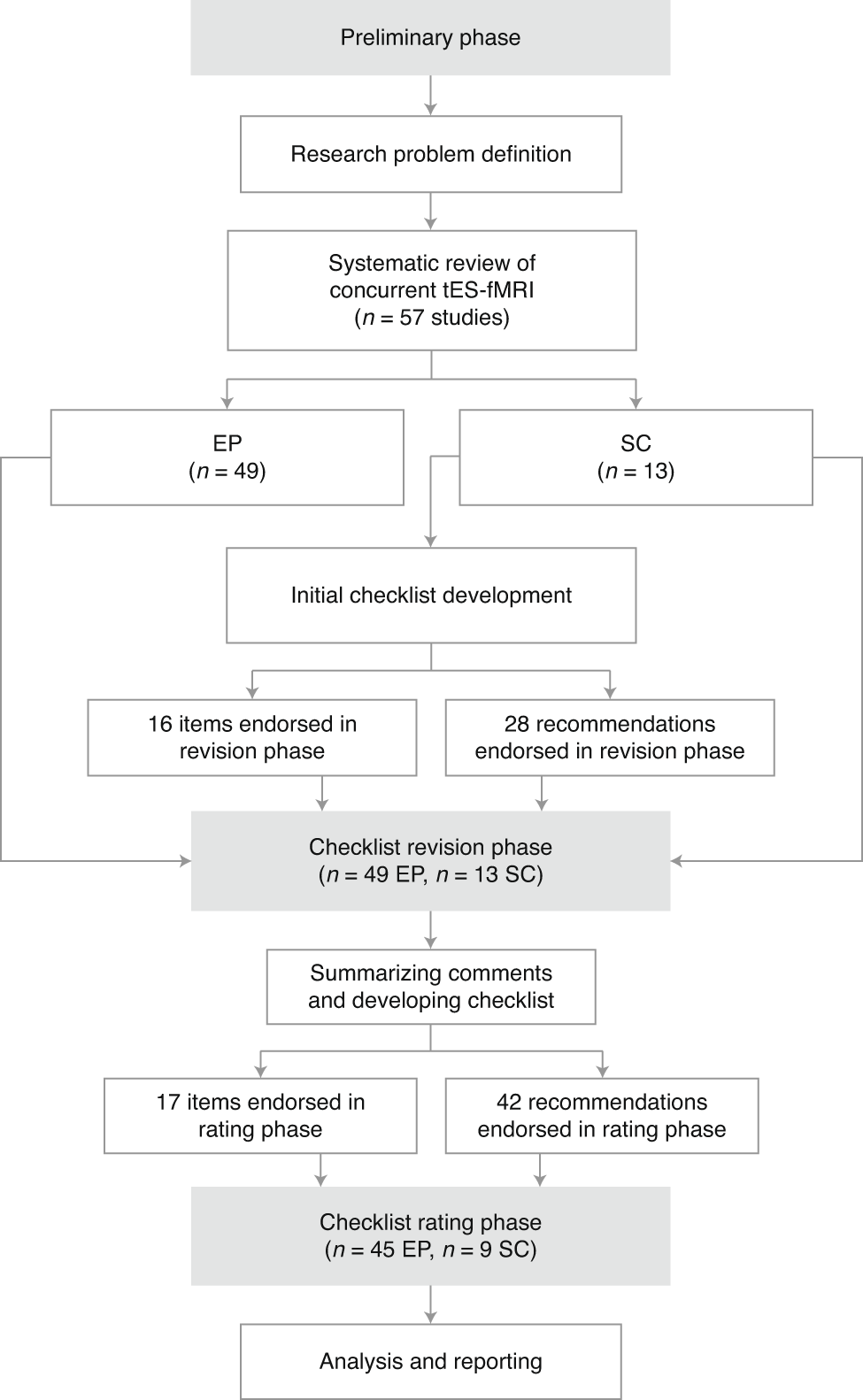 Fig. 1: Flowchart diagram of the Delphi process to develop the checklist.