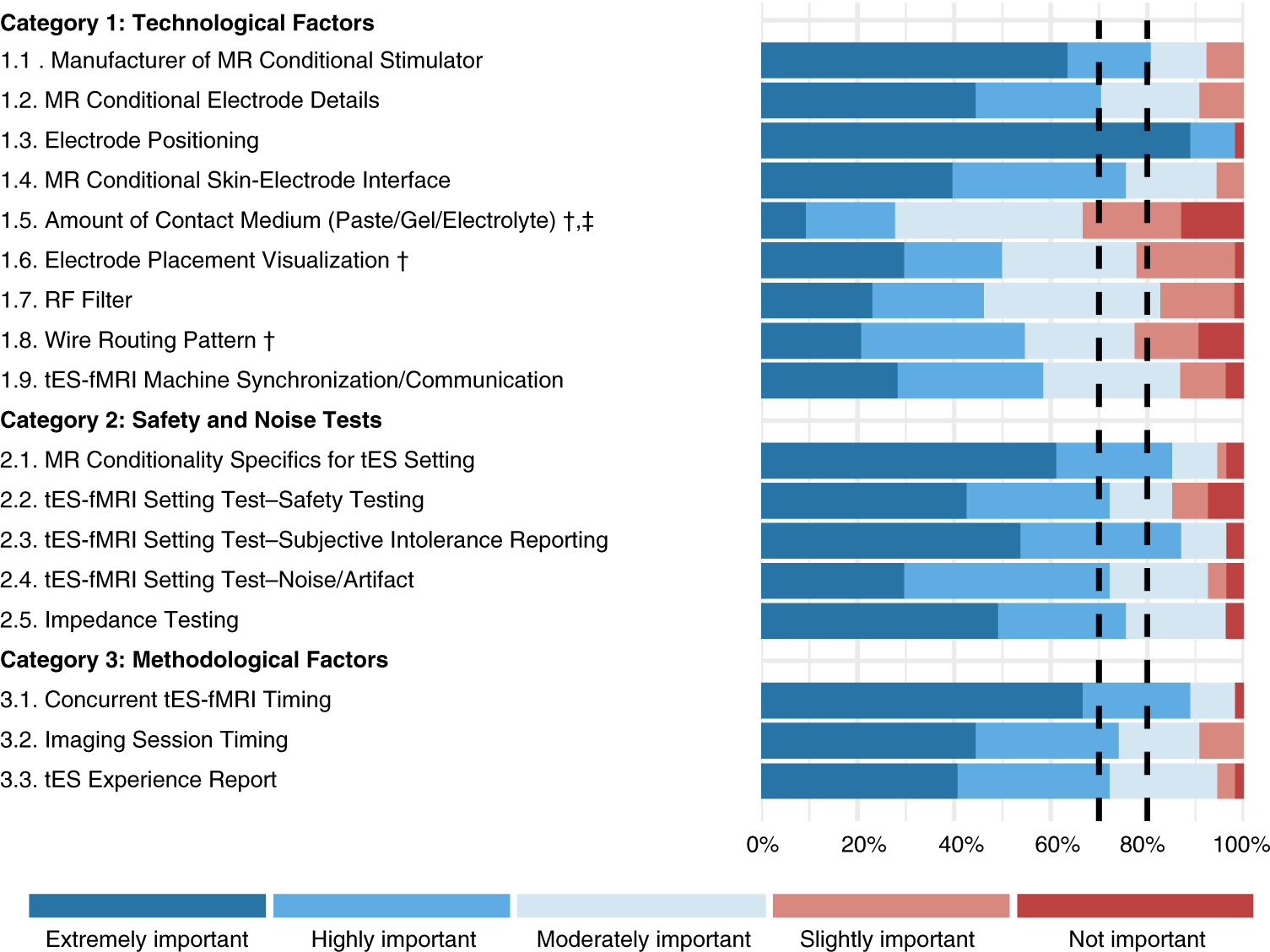 Fig. 2: Collected responses from contributors regarding the importance of the main items (rating phase).