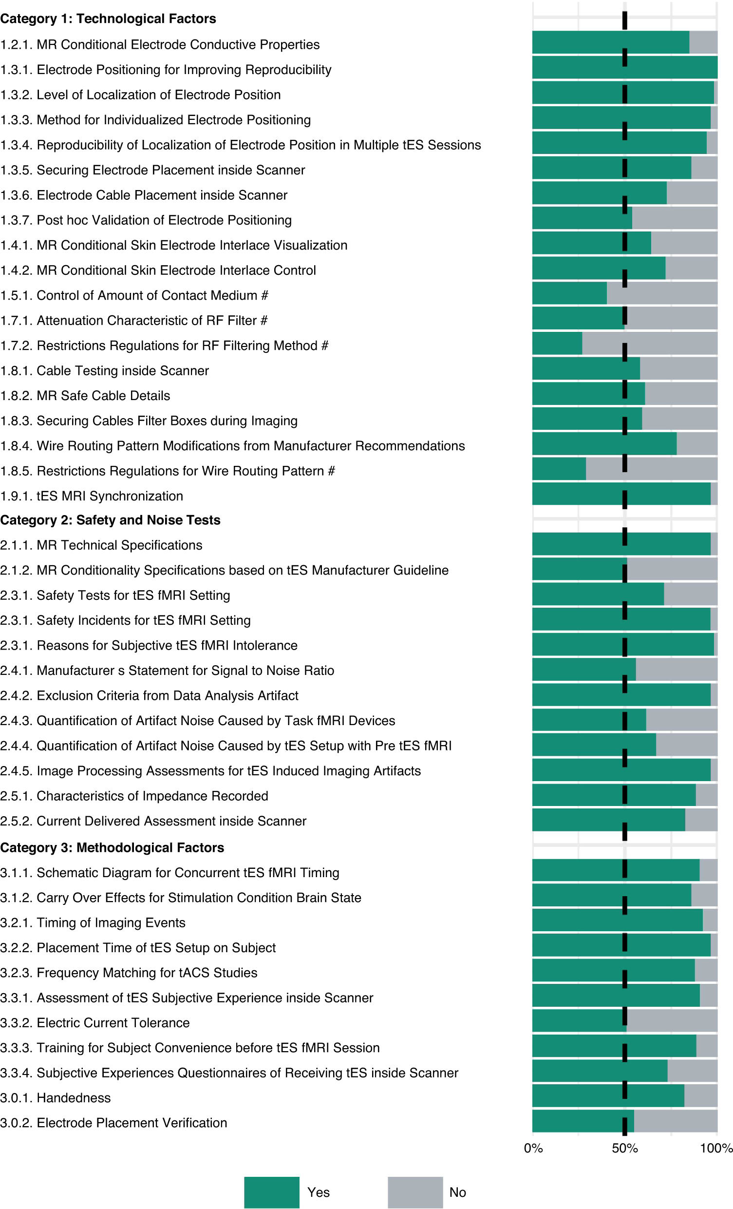 Fig. 3: Collected responses of the contributors regarding the importance of recommendations (rating phase).