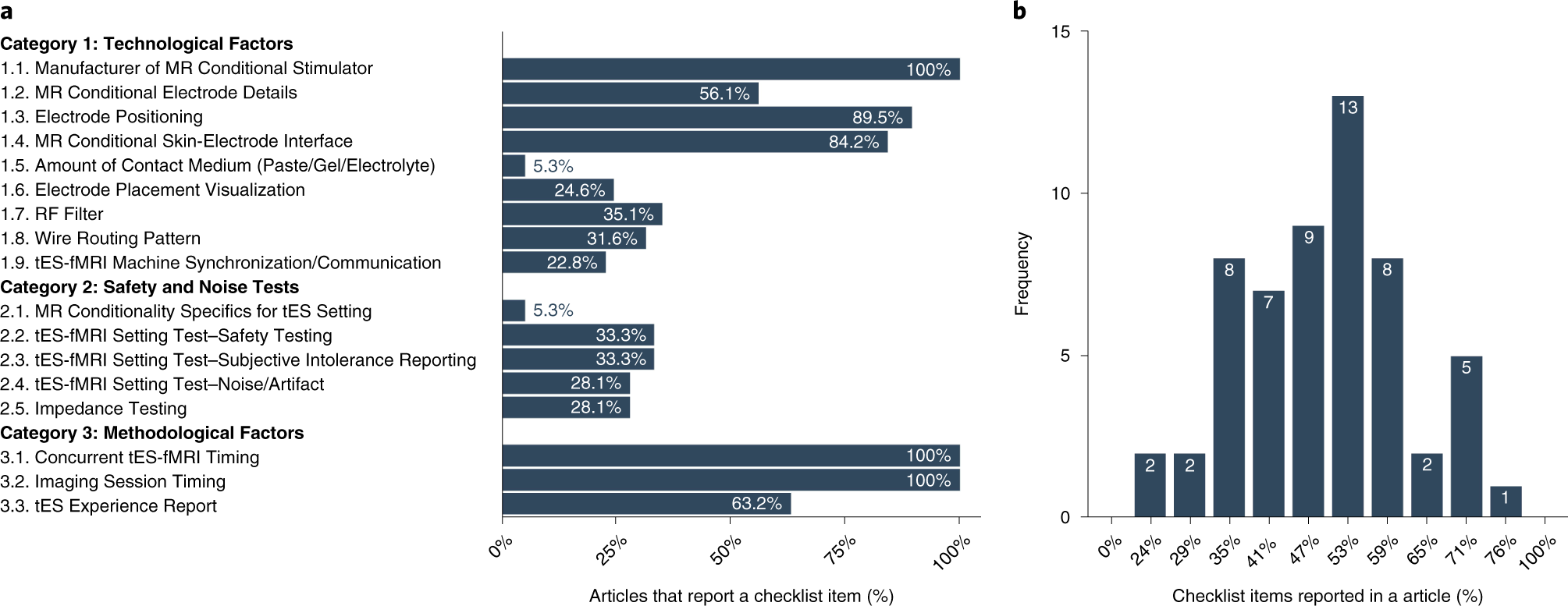 Fig. 4: State of reproducibility/transparency in concurrent tES-fMRI research in the context of the ContES checklist.