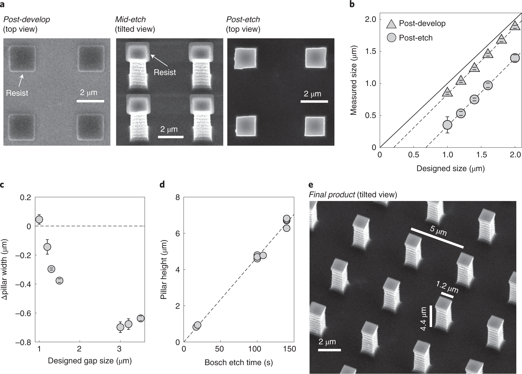 Fig. 5: Development and etching of micropillar wafer.