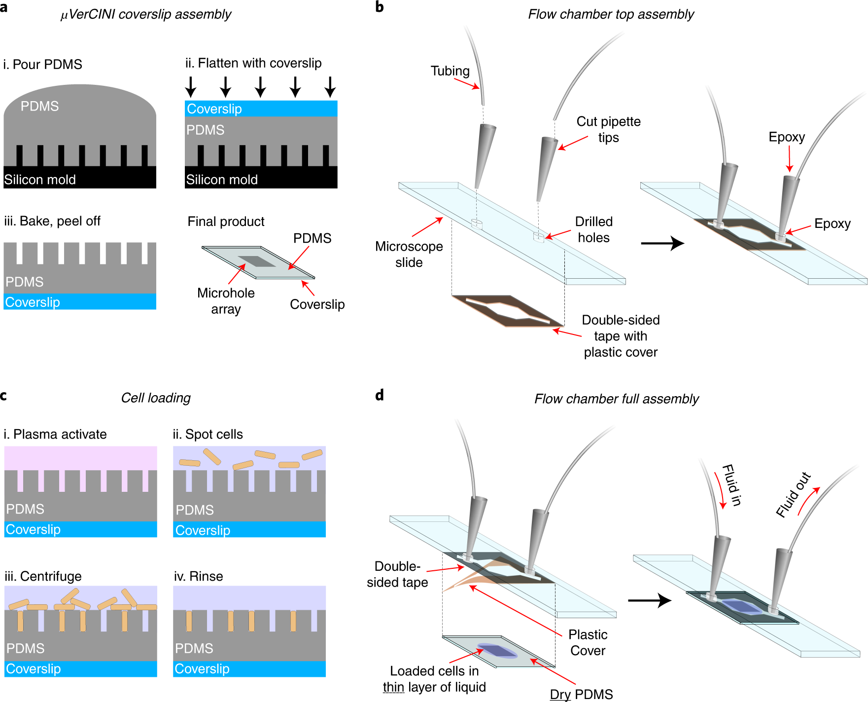 Fig. 7: Device assembly and cell loading for μVerCINI.