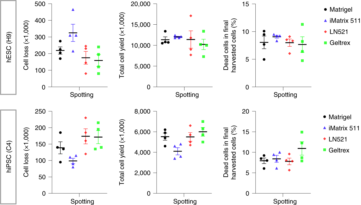 Fig. 4: Effects of different coating materials on hPSC survival and yield.